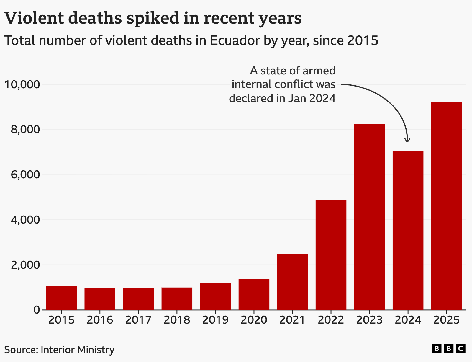 Bar chart titled “Violent deaths spiked in recent years” showing the total number of violent deaths in Ecuador by year from 2015 to 2025. Deaths remain around 900–1,200 annually from 2015 to 2020, then rise sharply: about 2,500 in 2021, 4,800 in 2022, and over 8,000 in 2023. Deaths fall slightly to roughly 6,800 in 2024, then increase again to around 9,000 in 2025, the highest level shown. An annotation notes a state of armed internal conflict was declared in the country in January 2024.