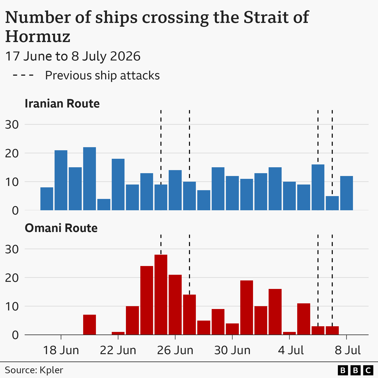 A graph showing how many ships have used the Iranian and Omani routes through the Strait of Hormuz