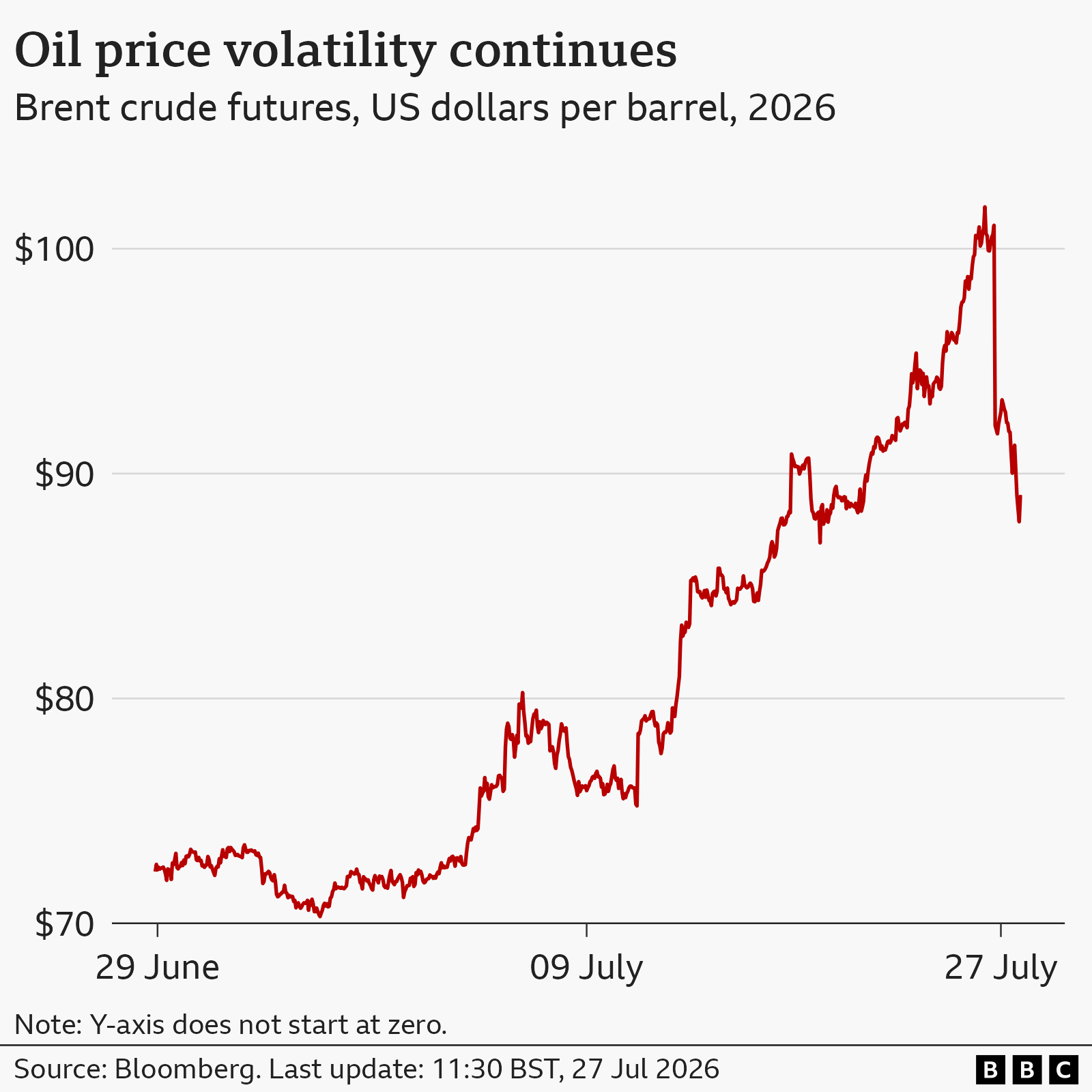 A line chart showing how Brent crude oil prices have fluctuated in the month since 29 June 2026. The price rose rapidly from just over $70 to above $80 from early July and peaked at just over $100 towards the end of the month.  The current rate as of 11:30am on 27 Jul 2026 is $88.95."