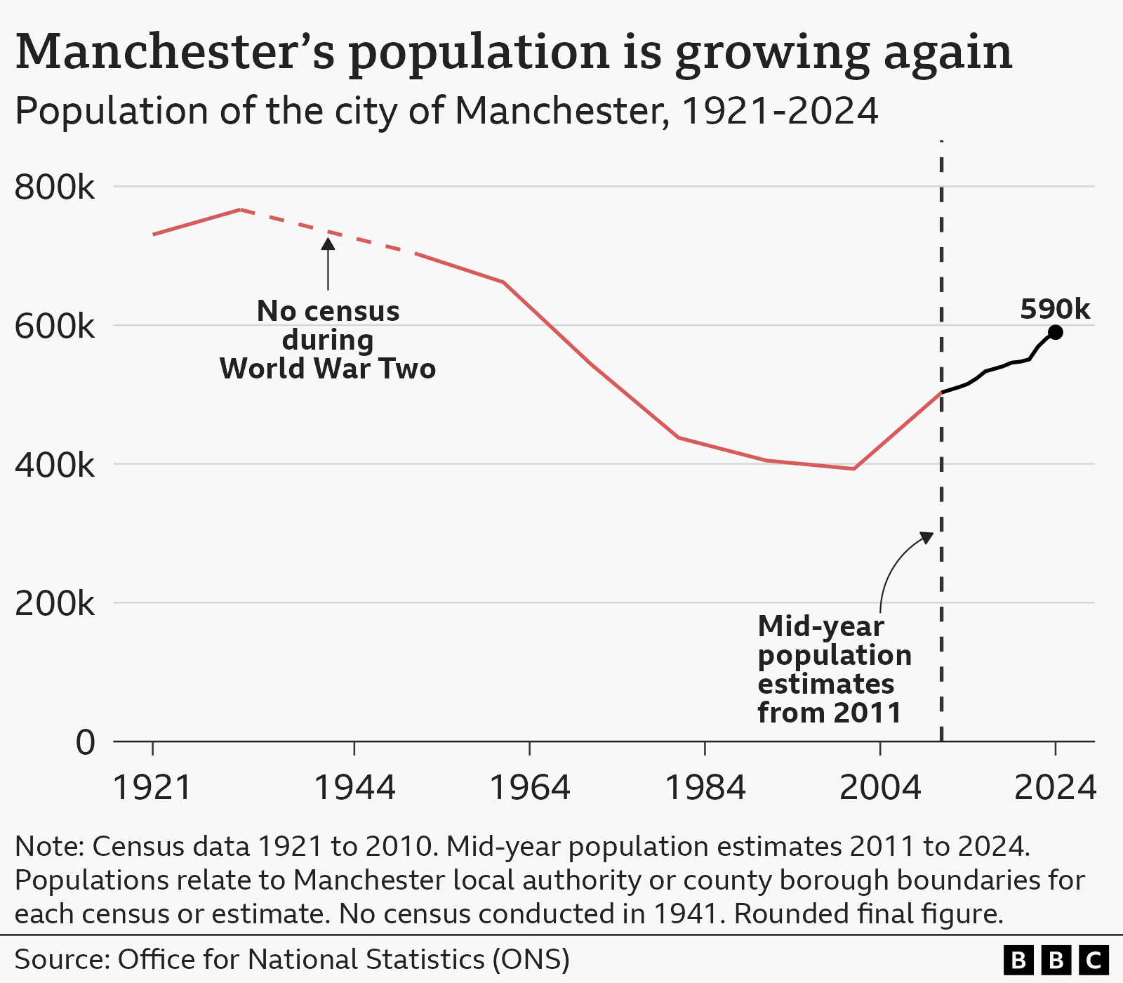 Manchester population over a century - shows a fall from more than 700,000 in 1921 to around 400,000 in 2001. In 2024 it was closer to 590,000.