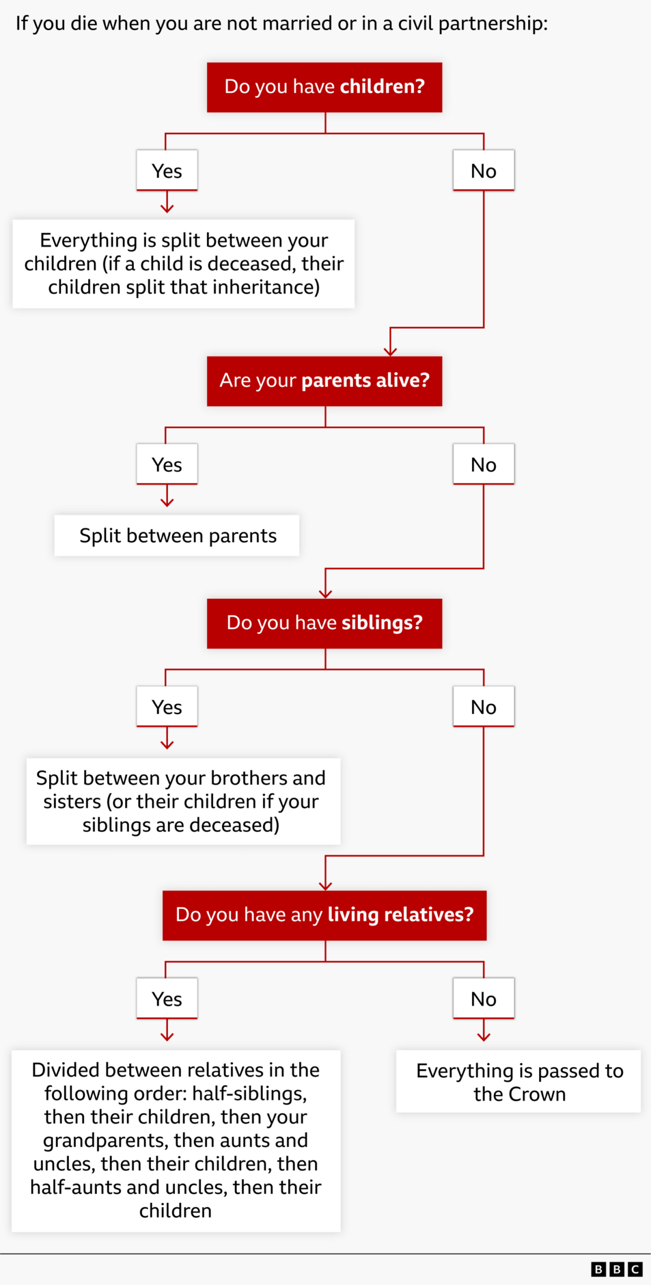 Flowchart showing how an estate is shared if someone dies unmarried without a will: it passes to children, then parents, then siblings, then wider relatives, and if none exist, to the Crown.