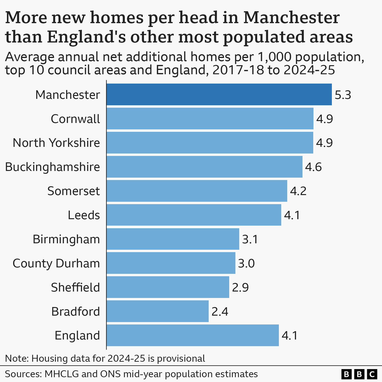 Chart shows more new homes created per head in Manchester than England's other most populated areas of Cornwall, North Yorkshire, Buckinghamshire, Somerset, Leeds, Birmingham, County Durham, Sheffield, Bradford, England