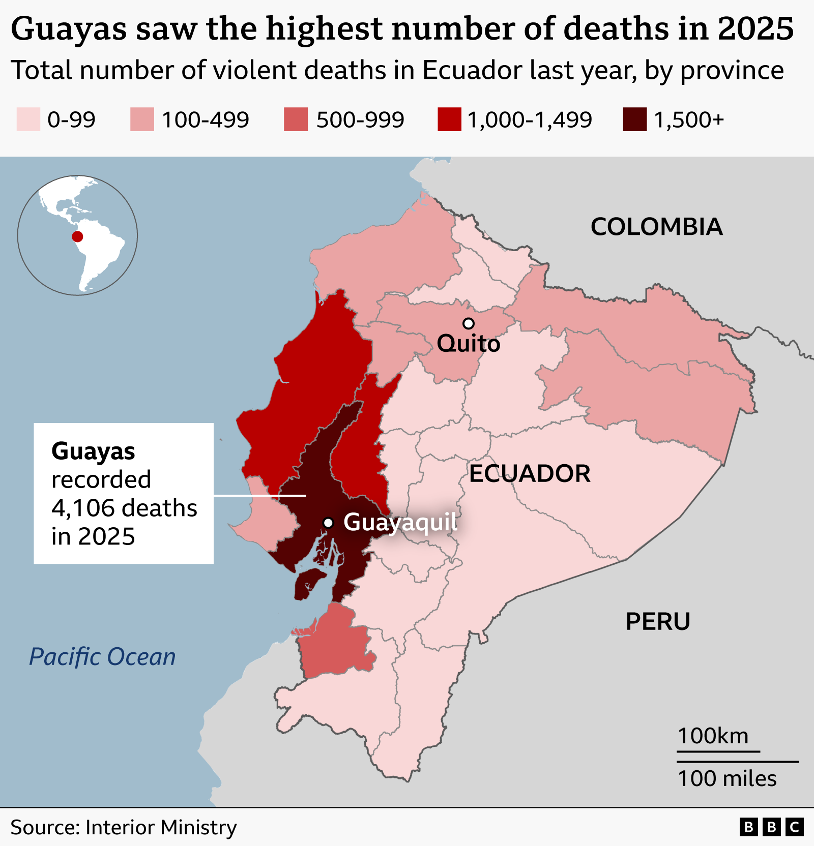 Choropleth map of Ecuador showing the total number of violent deaths by province in 2025, shaded from light pink (0–99 deaths) to dark red (1,500+). Coastal provinces are darkest, indicating higher death counts. Guayas province (with the city of Guayaquil labelled) is the darkest and highlighted with a label noting 4,106 deaths were recorded in 2025, the highest in the country. The capital Quito is also labelled in the north of the country. Surrounding countries Colombia and Peru and the Pacific Ocean are  also labelled, with an inset map locating Ecuador in South America.
