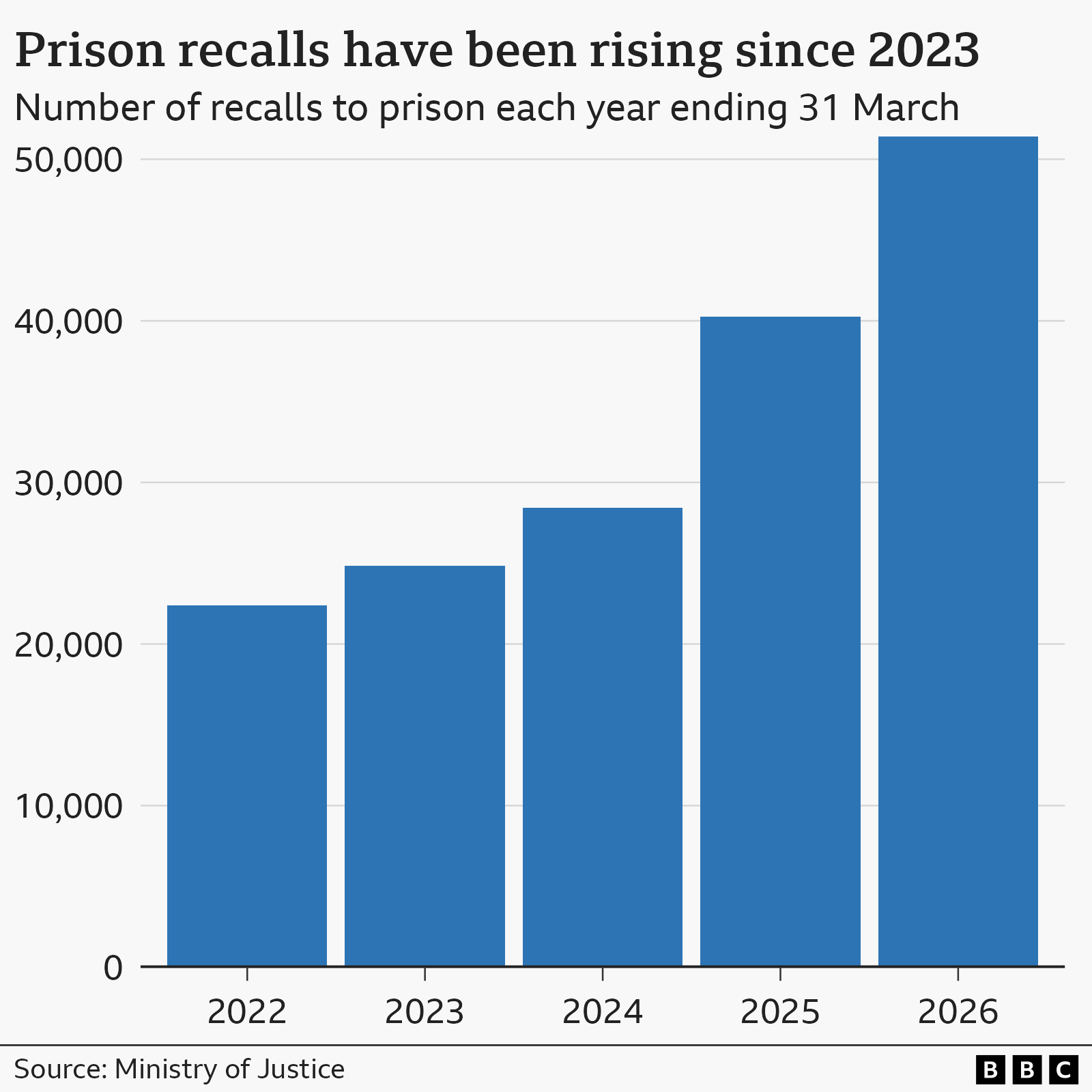 Bar chart showing the annual number of prison recalls since 2023 and how it's been rising. In 2026 there were 51,419 licence recalls in the year ending March 2026, up from 40,259 in the previous year