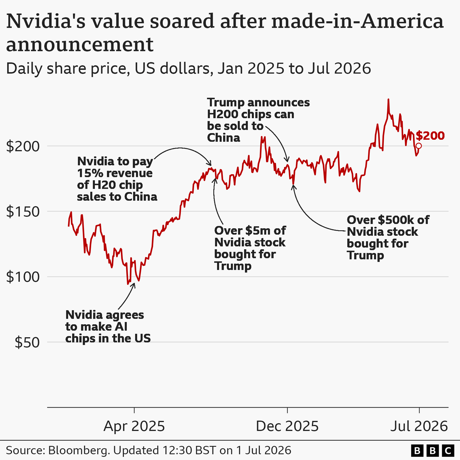 "A line chart showing Nvidia's share price over time from January 2025 to July 2026. The line rises a little from $138 to nearly $150 in early 2025 before dropping down to below $100 in April 2025. After that it gradually rises overall from April 2025 to around $207 in November 2025, before falling again to around $165 in March 2026, and then peaking at $236 in May 2026, before falling back down to $200 at the end of the time series. There are also 5 annotations on the chart showing various events. The first one is in April 2025, when Nvidia agreed to make AI chips in the USA. The second one is in early August 2025, when Nvidia agreed to pay 25% revenue on H20 chip sales to China. The third one is about a week after this, when over 5 million dollars of stock was bought on behalf of president Trump. The fourth one is early December 2025, when president Trump announced that H200 chips could be sold to China. The fifth and final annotation is shortly after the fourth one, when over 500,000 dollars of Nvidia shares were bought on behalf of president Trump. The source is Bloomberg, which was updated at 12:30 British Standard Time on the 1st of July 2026."
