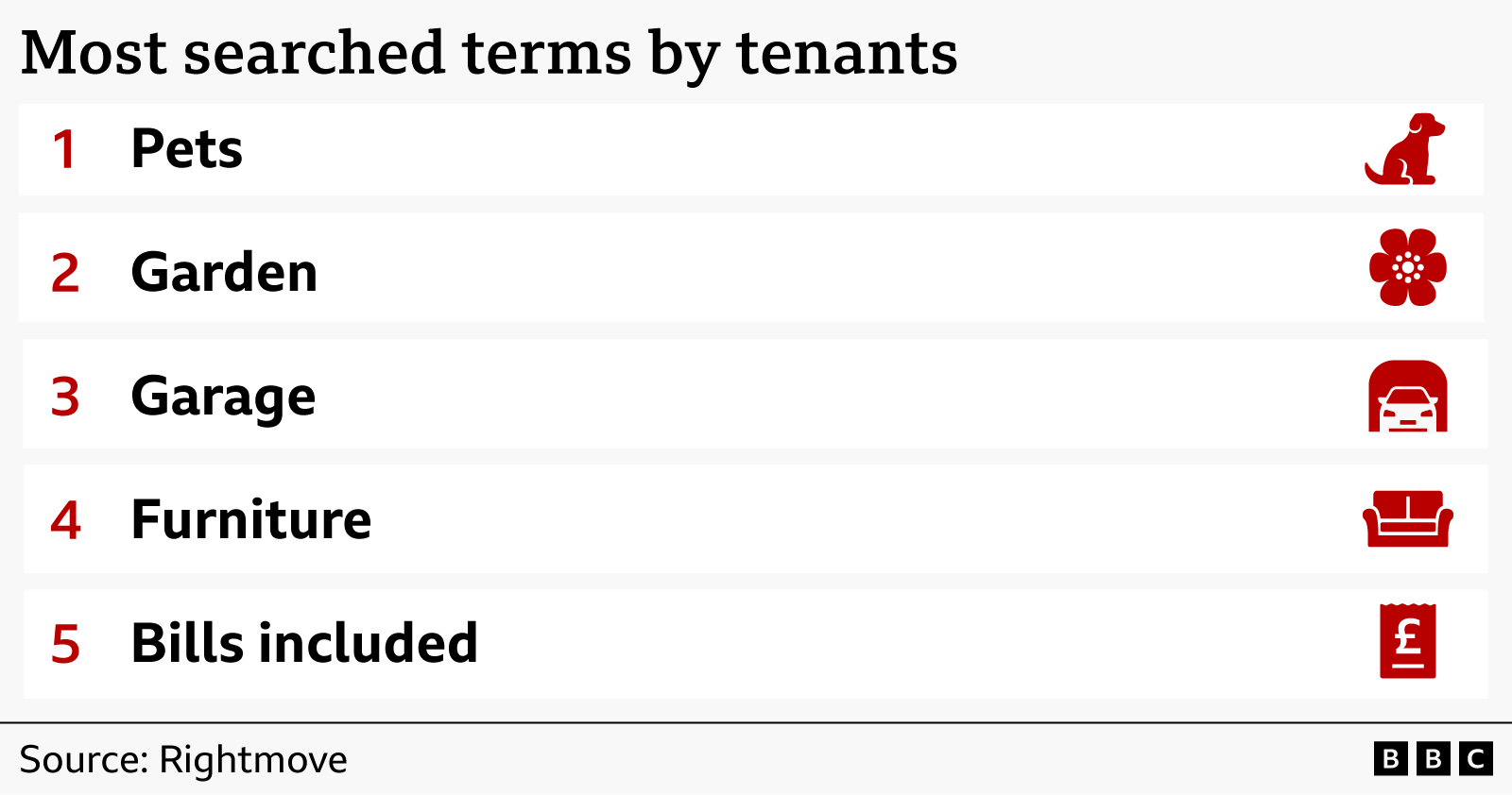 Graphic titled “Most searched terms by tenants” showing a ranked list of the five most-searched rental property features. The list ranks: 1) Pets, illustrated with a dog icon; 2) Garden, with a flower icon; 3) Garage, with a car-in-garage icon; 4) Furniture, with a sofa icon; and 5) Bills included, with a receipt and pound sign icon. Source: Rightmove. BBC logo displayed at the bottom right.