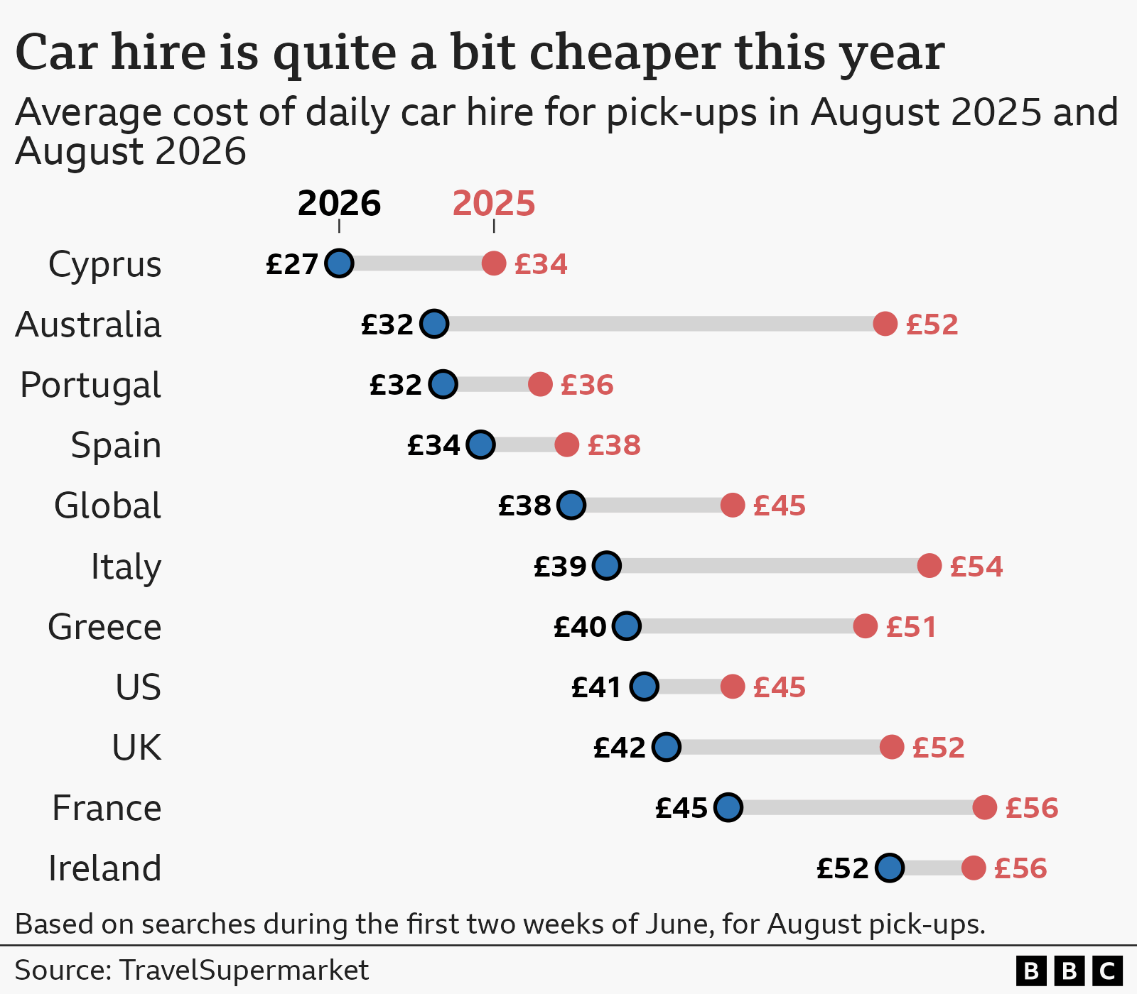 A dumbbell chart showing the average daily cost of car hire in August 2025 and August 2026, by country. Figures are based on search data collected by Travel Supermarket during the first two weeks of June, and countries are listed in order of price for August 2026 from lowest to highest. The average cost for Cyprus fell from £34 to £27, for Australia it fell from £52 to £32, for Portugal it fell from £36 to £32, for Spain it fell from £38 to £34, globally it fell from £45 to £38, in Italy it fell from £54 to £39, in Greece if fell from £51 to £40, in the United States it fell from £45 to £41, in the United Kingdom it fell from £52 to £42, in France it fell from £56 to £45, and in Ireland it fell from £56 to £52. The data are based on searches made during the first two weeks of June. The source is Travel Supermarket.