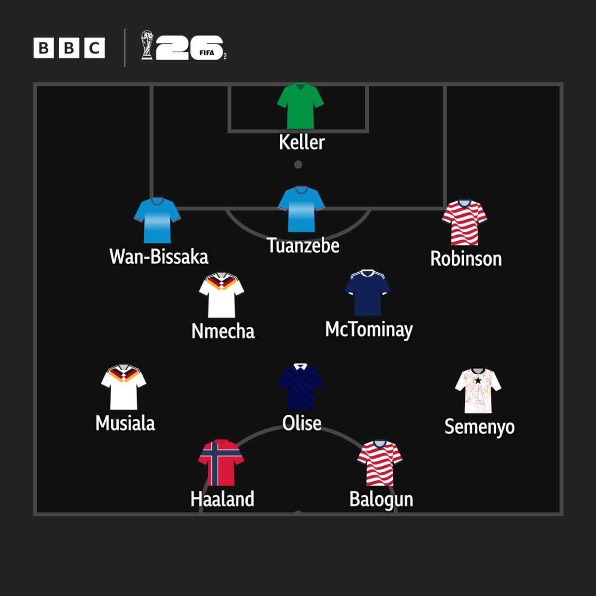 Alternative England XI graphic: Keller, Wan-Bissaka, Tuanzebe, Robinson, McTominay, Nmecha, Musiala, Olise, Semenyo, Haaland, Balogun