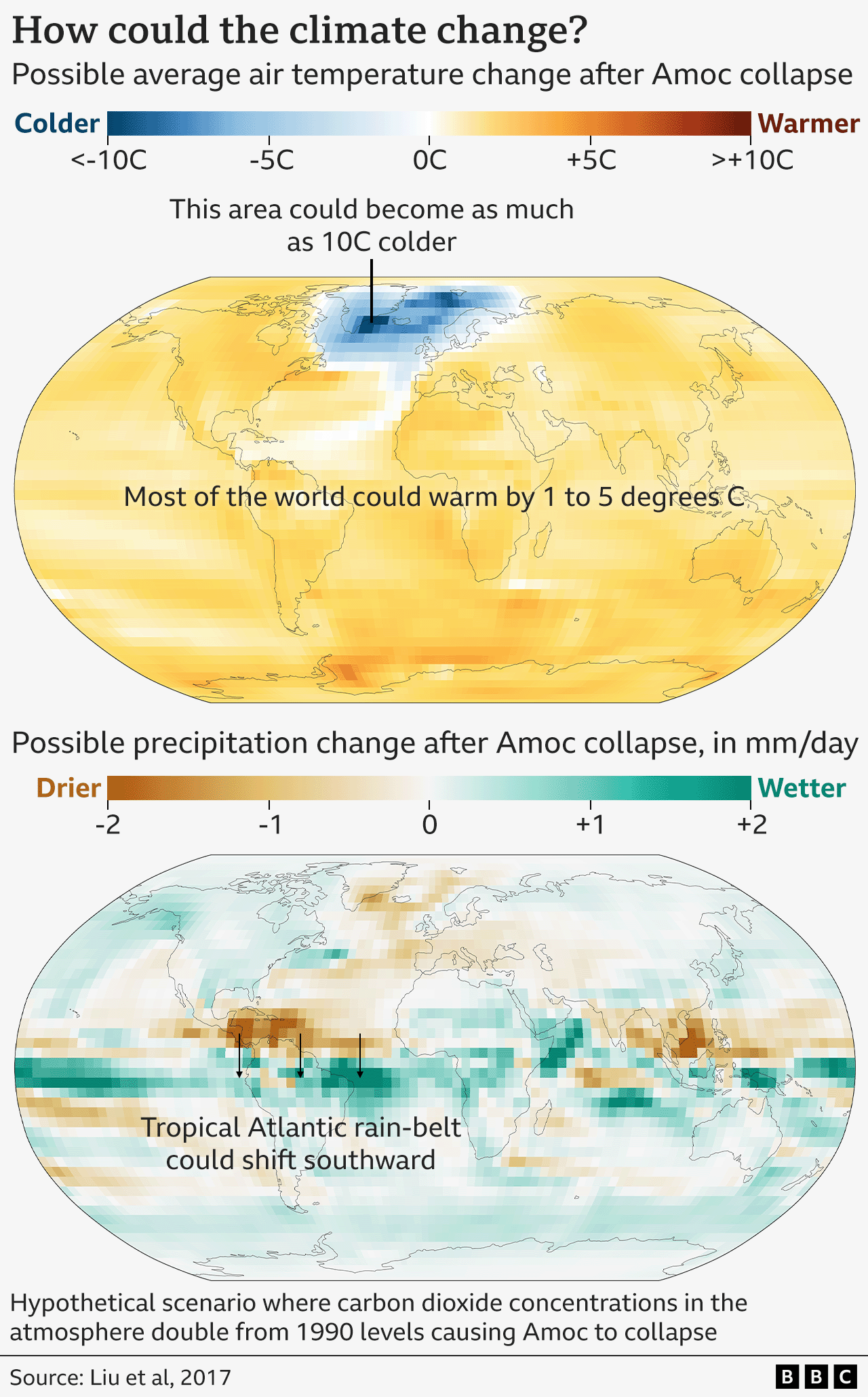 Two maps of the world showing how temperature and rainfall patterns could change if Amoc collapsed following a doubling of carbon dioxide concentrations in the atmosphere from 1990 levels. The top map shows that most of the world would still warm by 1-5C, shown by oranges, but an area of the north Atlantic could cool by up to 10C, shown by blues. The bottom map shows that some regions just south of the Equator could become much wetter, shown by greens, whereas regions just north of the Equator could become much drier, shown by browns, as rain belts shift.