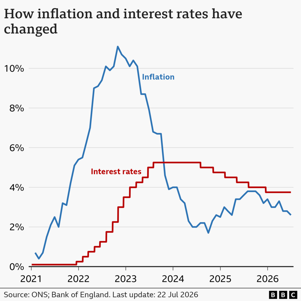 Line chart of the UK's Consumer Price Index annual inflation rate, from January 2020 onwards. In the year to January 2020, inflation was 1.8%. It then fell close to 0% in late-2020 before rising sharply, hitting a high of 11.1% in October 2022. It then fell to a low of 1.7% in September 2024 before rising again. In the year to June 2026, prices rose by 2.6%.