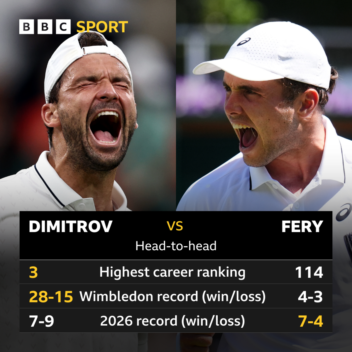 Grigor Dimitrov's highest career ranking is third in the world, he has won 28 Wimbledon matches in his career and has won seven matches in 2026. In comparison, Arthur Fery's highest career ranking is 114th in the world, he has won four Wimbledon matches in his career and also has won seven matches in 2026