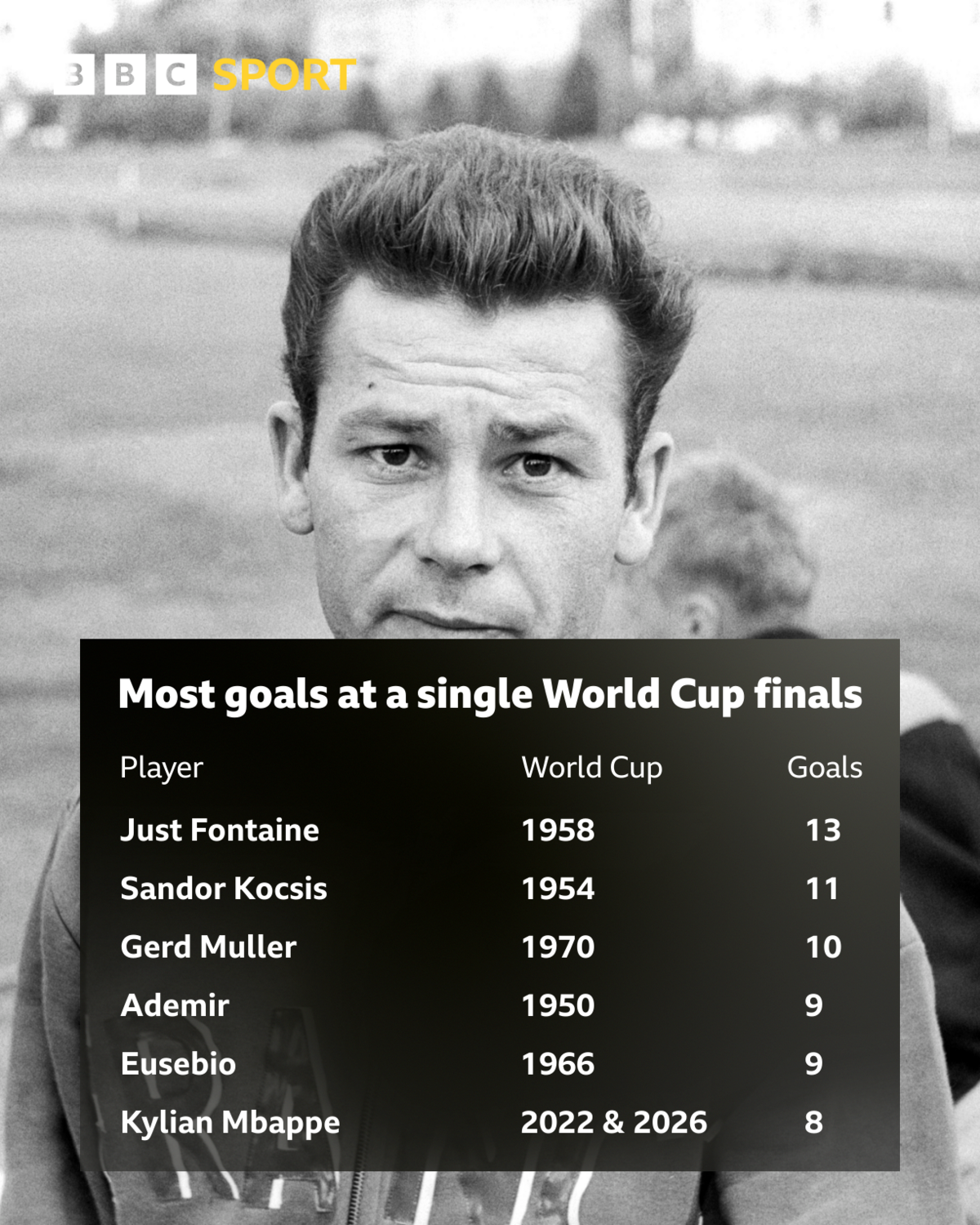 Top scorers at a single World Cup  - Just Fontaine 13 (1958), Sandor Kocsis 11 (1954), Gerd Muller 10 (1970), Ademir 9 (1950), Eusebio 9 (1966), Kylian Mbappe 8