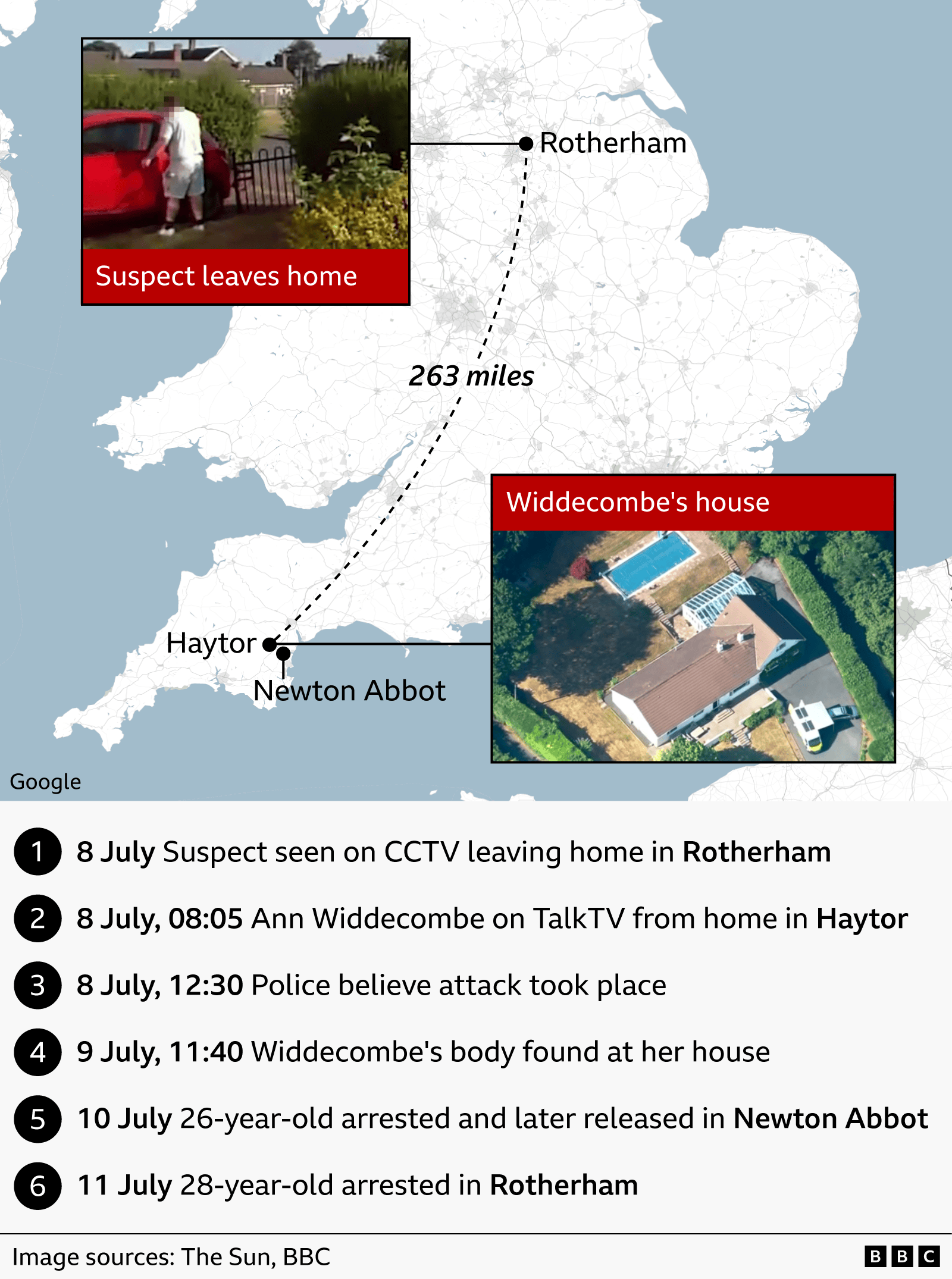 A graphic combines a map of England with a timeline of events related to the murder of Ann Widdecombe. The map highlights Rotherham in South Yorkshire and Haytor in Devon, connected by a dashed line labelled “263 miles.” An inset photo shows a person leaving a house and approaching a red car, captioned “Suspect leaves home.” Another inset shows an aerial view of a large property with a swimming pool, captioned “Widdecombe’s house, Haytor.” Below the map, a numbered timeline lists:  8 July – Suspect seen on CCTV leaving home in Rotherham  08:05 – Ann Widdecombe appears on TalkTV  12:30 – Police believe attack took place  9 July, 11:40 – Body found at house in Haytor  10 July, 17:45 – 26-year-old man arrested and later released  11 July – 28-year-old man arrested in Rotherham