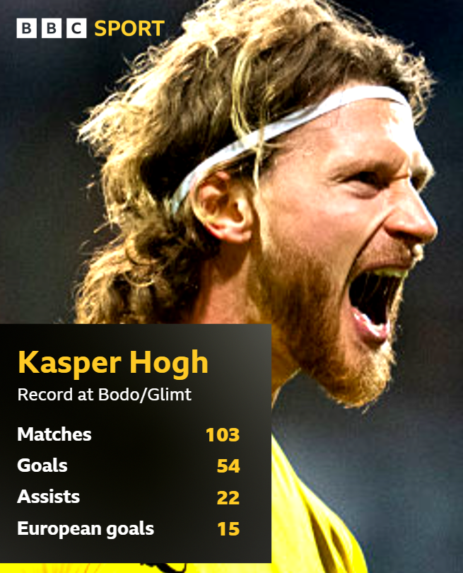 Kasper Hogh's record at Bodo/Glimt