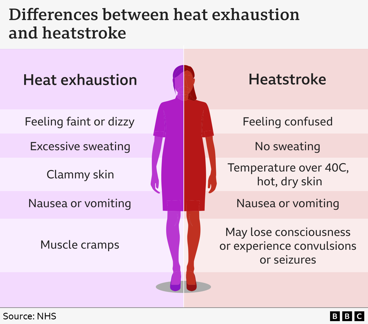 A graphic showing the differences between heat exhaustion and heatstroke. Heat exhaustion symptoms are listed as: feeling faint or dizzy; excessive sweating; clammy skin; nausea or vomiting, and muscle cramps. Heatstroke symptoms are: feeling confused; not sweating; a body temperature above 40C with hot with dry skin; nausea or vomiting; may lose consciousness or experience convulsions or seizures.