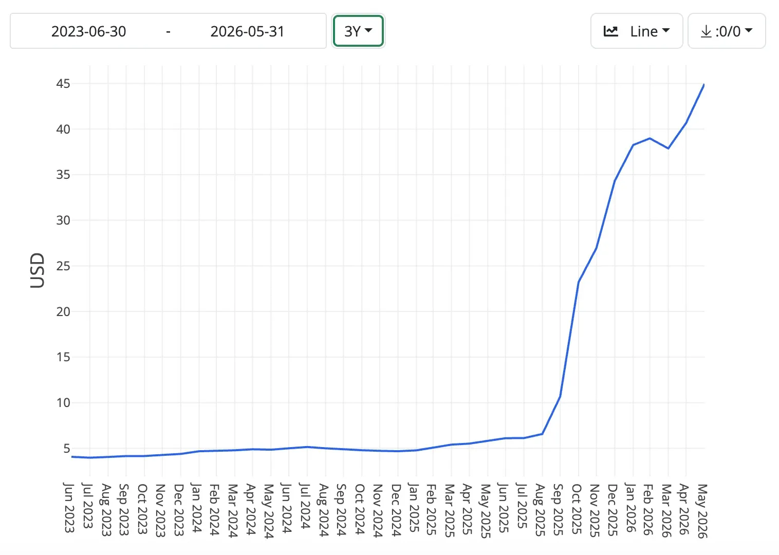 A chart showing a 10x jump in DRAM prices starting August 2025.