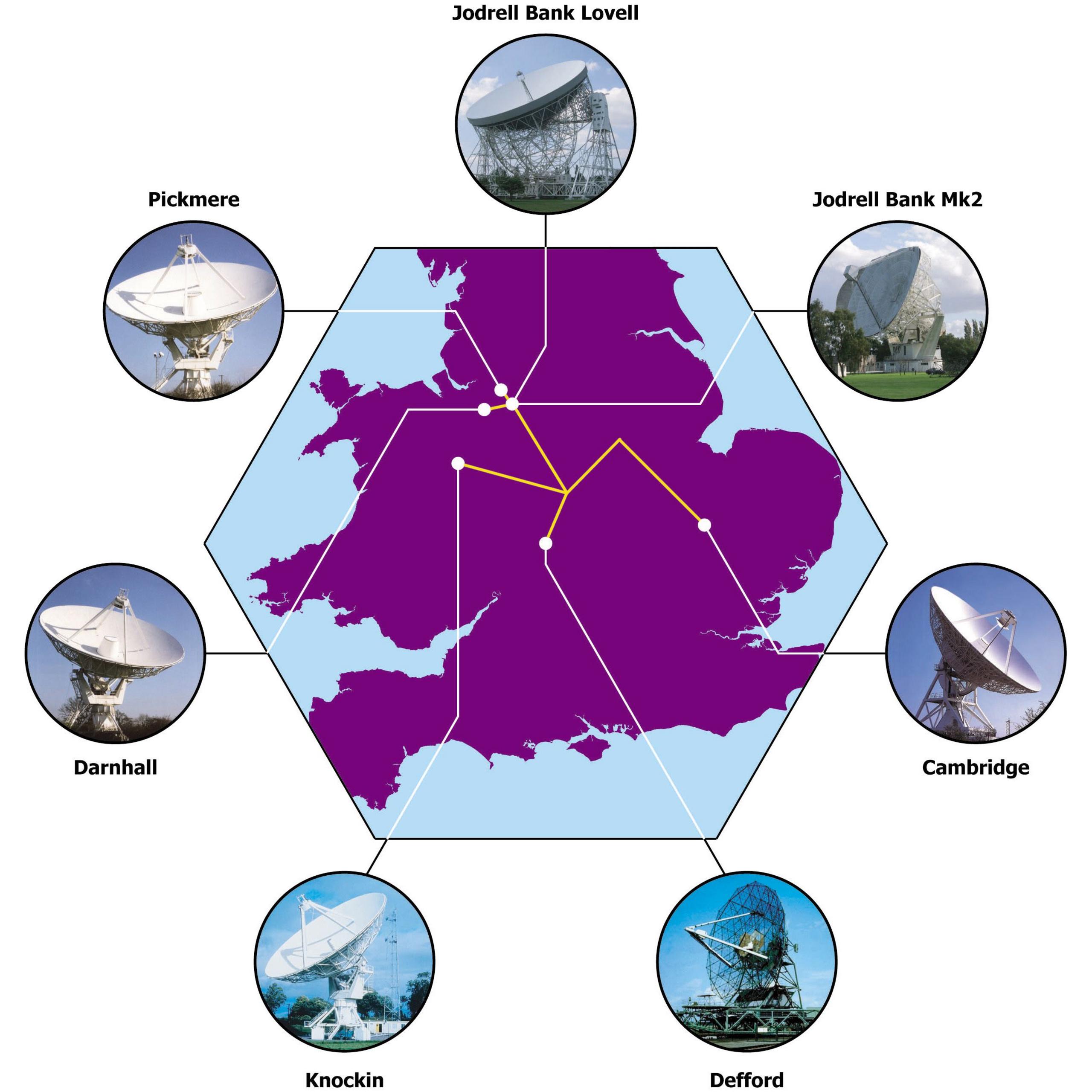 A purple map of central England sits inside a light-blue hexagon, showing the e-MERLIN radio telescope network. Seven satellite dish photos surround it, connected by lines to their locations: Jodrell Bank Lovell and Mk2 near Manchester, Pickmere, Darnhall, Knockin, Defford, and Cambridge. White and yellow lines link the dishes centrally, illustrating how signals combine across the array.