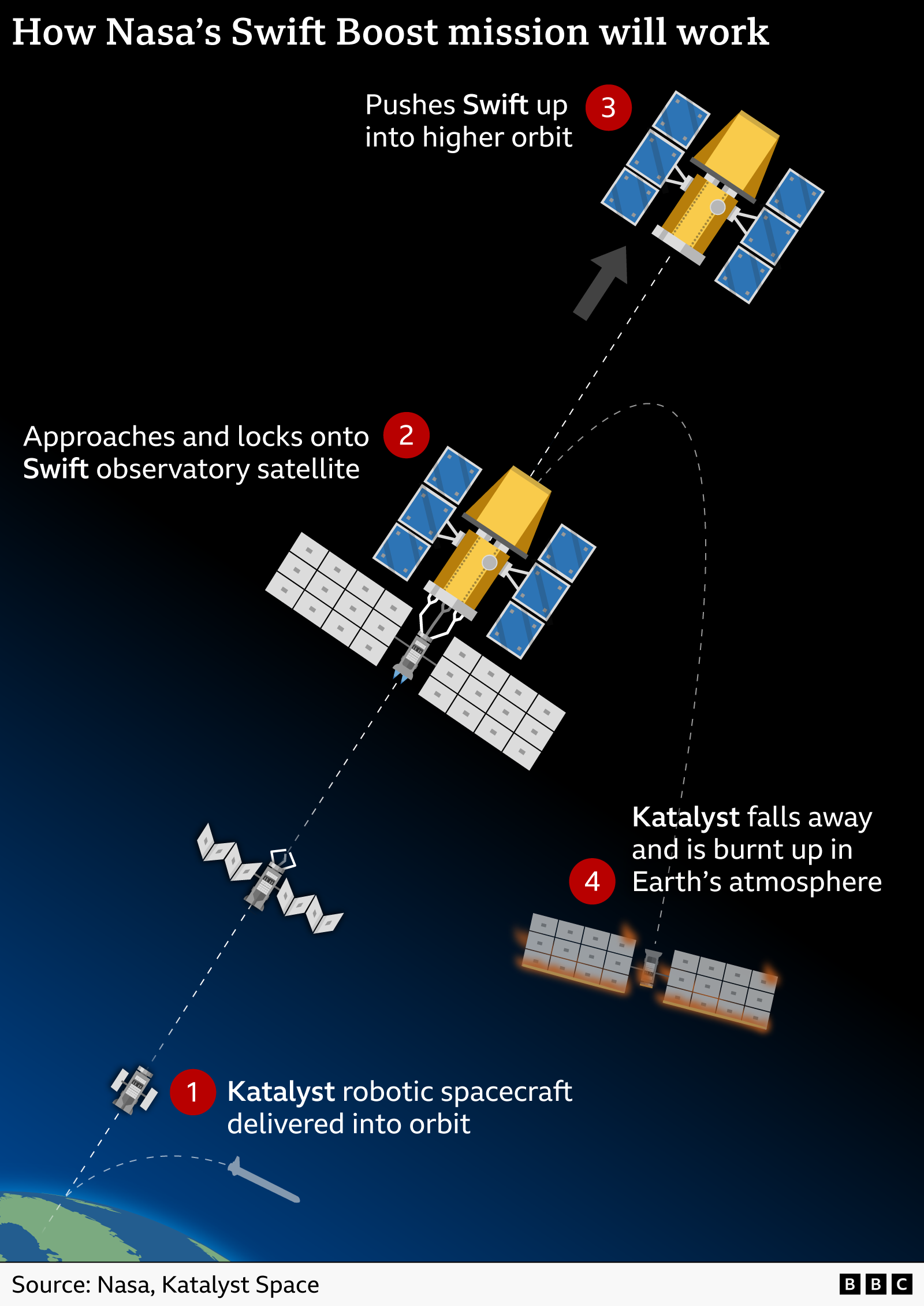 The graphic has a black space background with Earth’s curved green edge at the bottom. A white dashed line shows the path of a small grey “Katalyst” spacecraft moving upward to a large yellow-and-blue Swift observatory satellite. Four red numbered circles mark stages: 1, Katalyst is launched into orbit; 2, it approaches and docks with Swift; 3, it fires engines, pushing Swift to a higher orbit, shown by an upward grey arrow; 4, Katalyst detaches, falls on a curved path, and burns up with an orange glow in Earth’s atmosphere. White text labels each step.