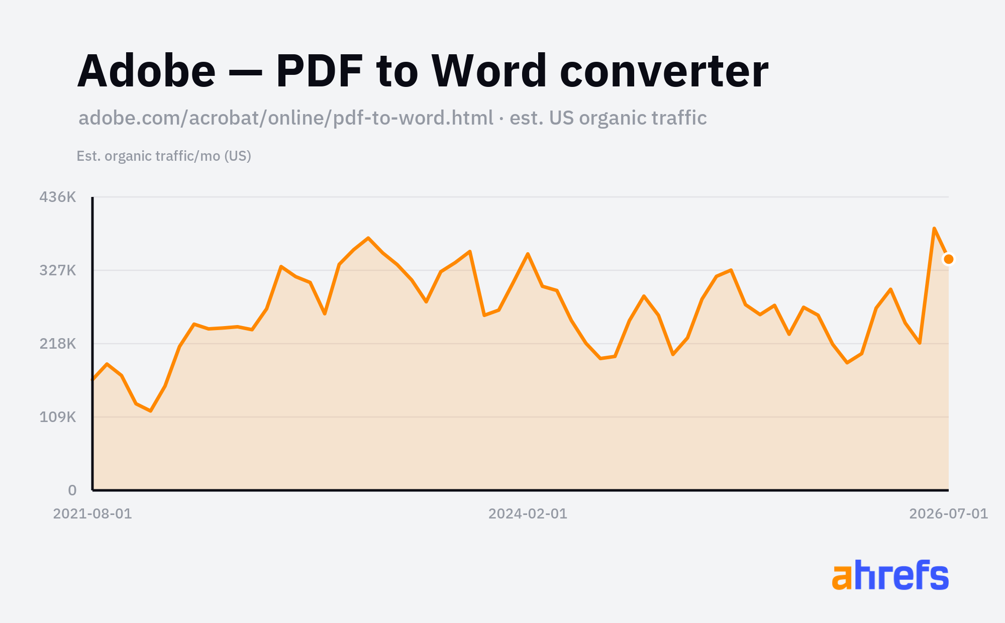 Estimated US organic traffic to Adobe's PDF-to-Word converter, holding in the hundreds of thousands of visits a month