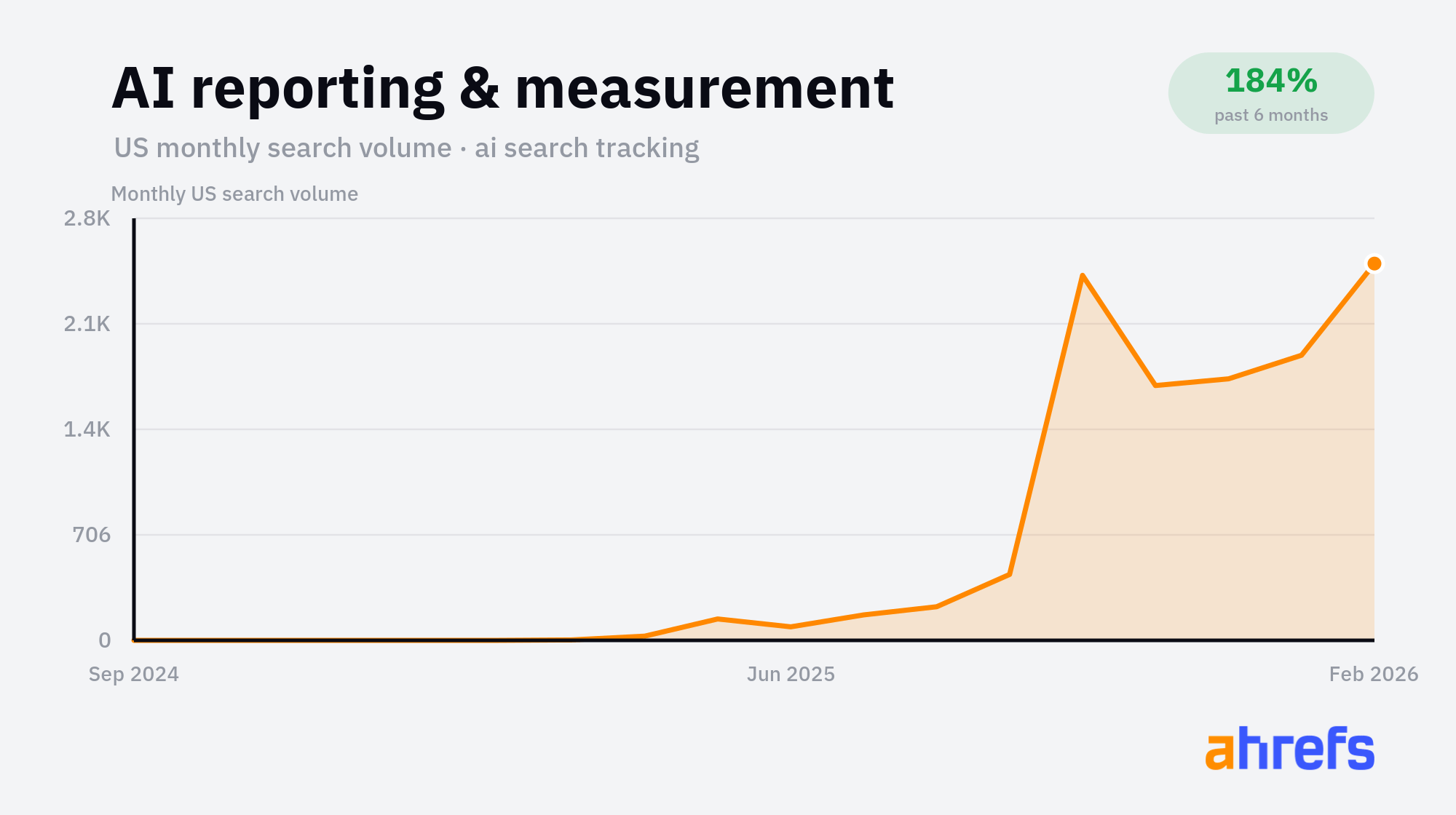 “AI search tracking” US monthly search volume. Source: Ahrefs Keywords Explorer.