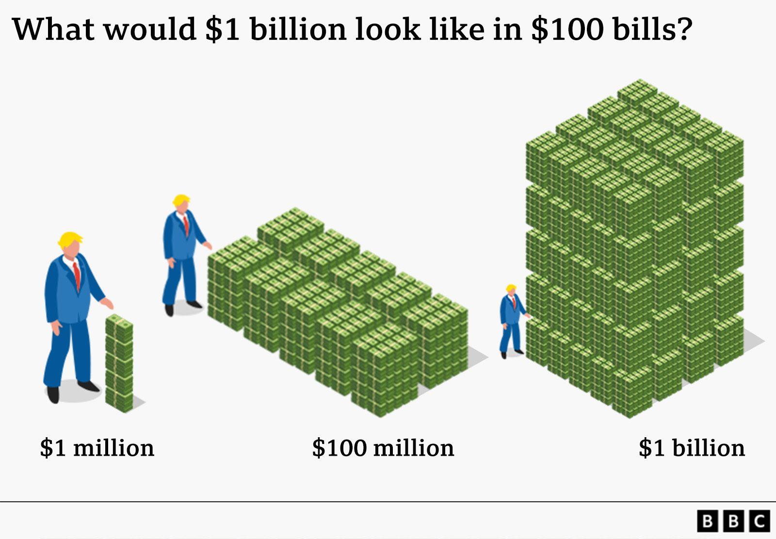 Graphic showing a visual comparison of how much space different amounts of money take when stacked in $100 bills, using human figures for scale: $1 million appears as a relatively small, manageable stack, $100 million spreads out into a large low block covering significant floor space, and $1 billion forms an enormous, towering cube-like structure that dwarfs a person.