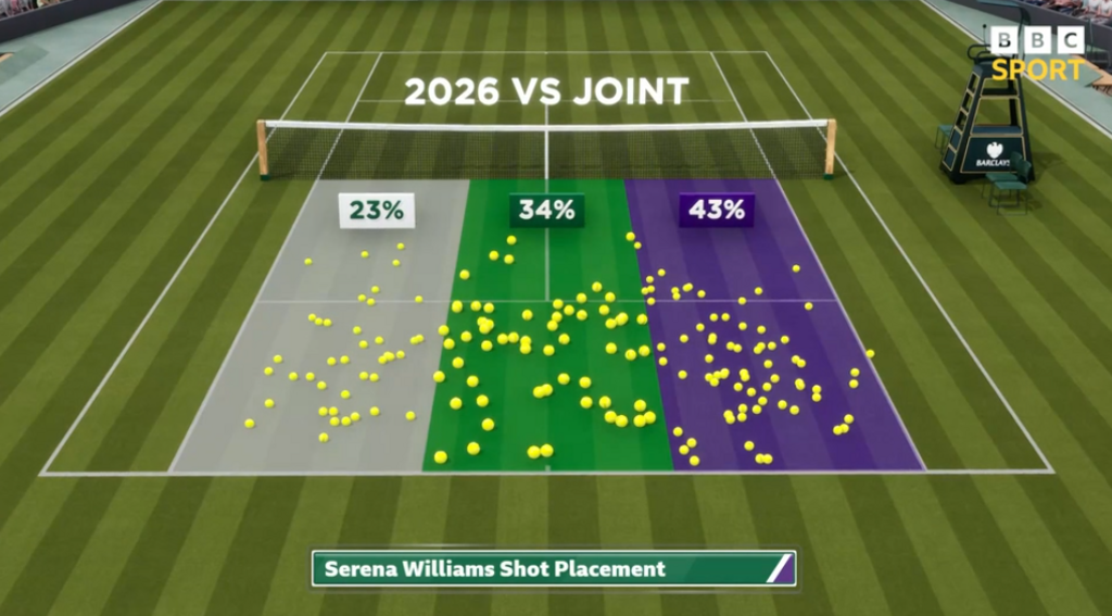 Serena Williams hit 34% of shots down the central zone against Maya Joint
