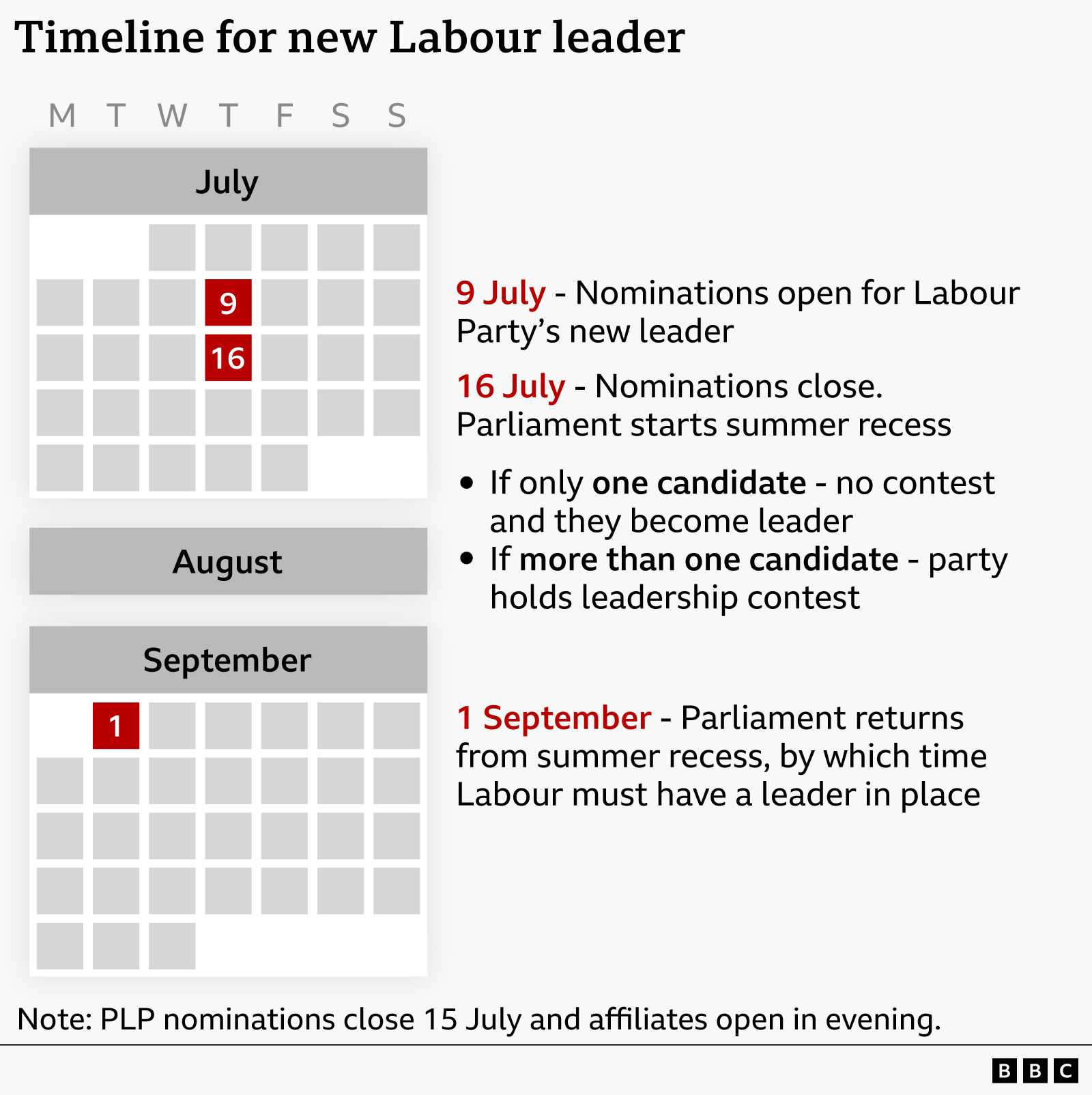 Graphic showing a timeline for selecting a new Labour leader. A calendar highlights 9 July for nominations opening and 16 July for nominations closing and the start of Parliament’s summer recess. A single candidate would become leader unopposed, while multiple candidates would trigger a contest. A second calendar marks 1 September, when Parliament returns and Labour must have a leader in place.