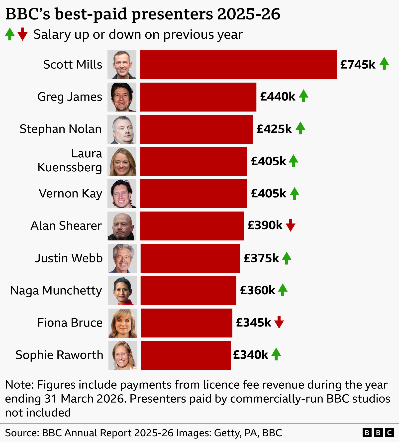A chart showing the top 10 earners at the BBC: 1. Scott Mills (£745,000-£749,999) 2. Greg James (£440,000-£444,999) 3. Stephen Nolan (£425,000-£429,999) 4. Laura Kuenssberg (£405,000-£409,999) =4 Vernon Kay (£405,000-£409,999) 6. Alan Shearer (£390,000-£394,999) 7. Justin Webb (£375,000-£379,999) 8. Naga Munchetty (£360,000-£364,999) 9. Fiona Bruce (£345,000-£349,999) 10. Sophie Raworth (£340,000-£344,999)