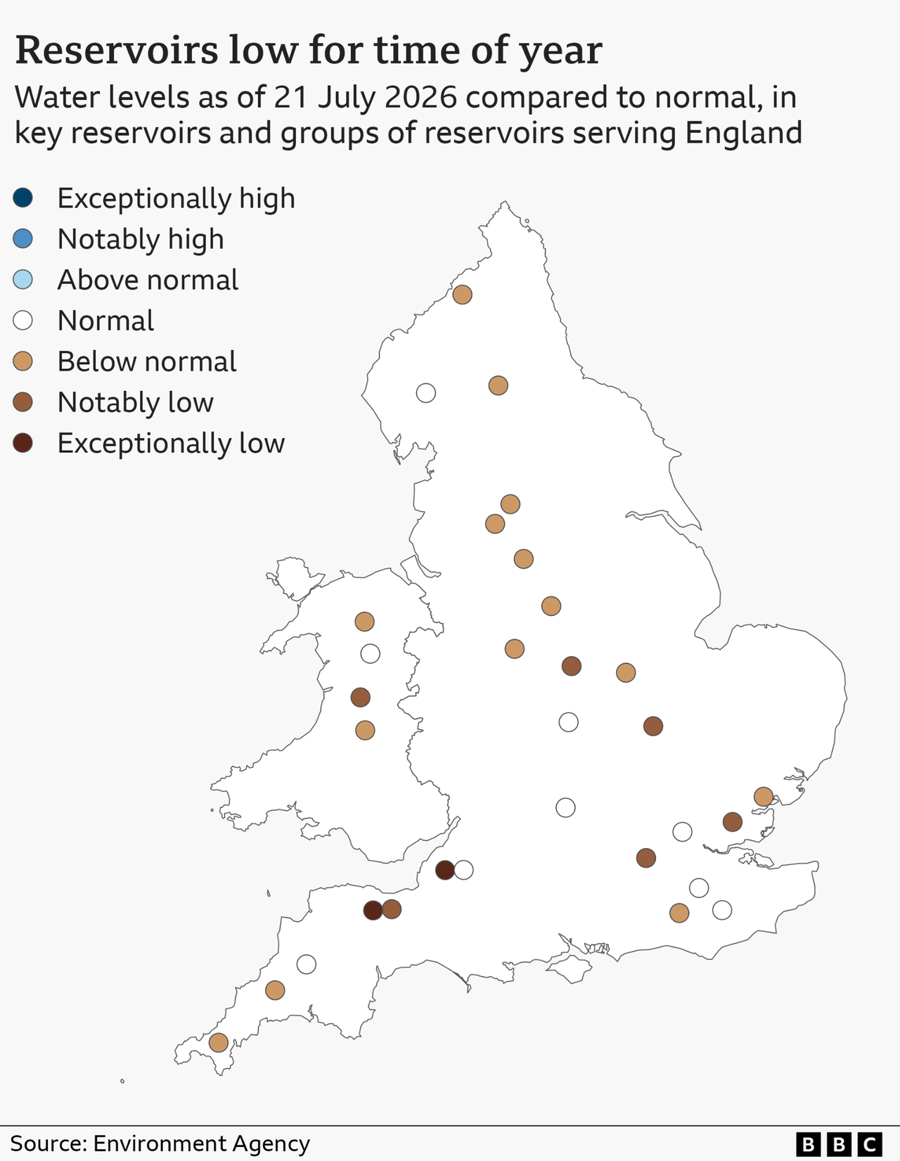 A map of key reservoirs across England and Wales, indicating their water levels as of 21 July 2026 compared to normal. In the Central region there are two reservoirs that are notably low, four reservoirs that are below normal, and one reservoir that is normal. In the East there are two reservoirs that are notably low and two reservoirs that are below normal. In the North East there are three reservoirs that are below normal. In the North West there are two reservoirs that are below normal and two reservoirs that are normal. In the South East there is one reservoir that is notably low, one reservoir that is below normal, and four reservoirs that are normal. In the South West there are two reservoirs that are exceptionally low, one reservoir that is notably low, two reservoirs that are below normal, and two reservoirs that are normal.
