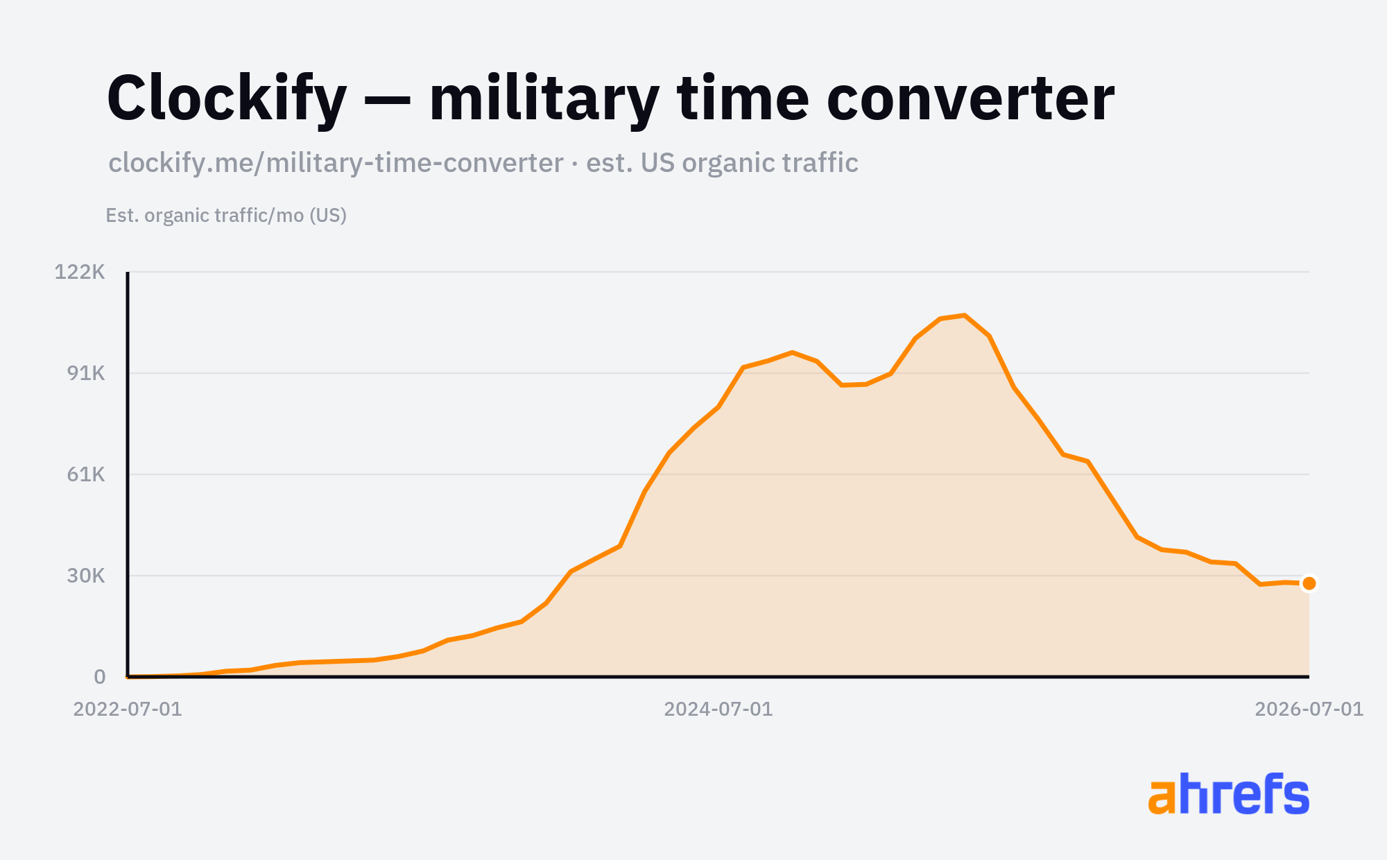 Estimated US organic traffic to Clockify's military time converter, rising from near zero to a six-figure peak before settling around 31K visits a month