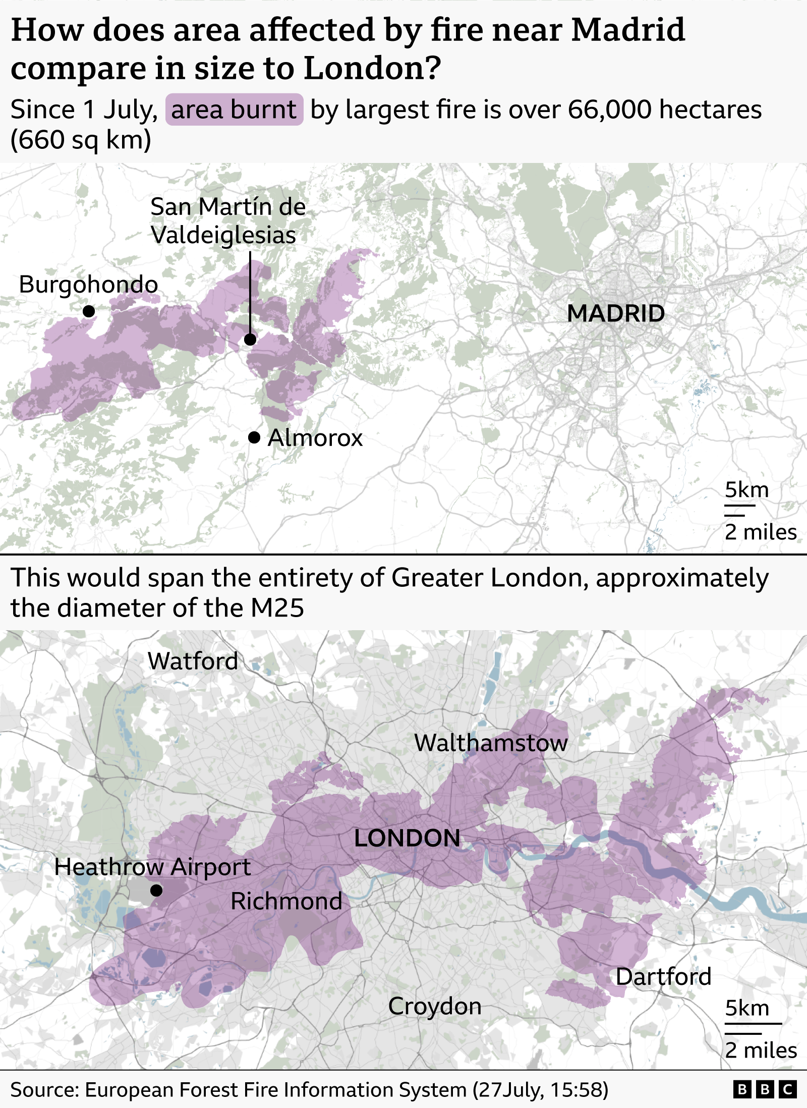 Two-map infographic comparing the area burned by a major wildfire near Madrid with the size of Greater London. The top map shows a burned area shaded in purple west of Madrid, around San MartÃn de Valdeiglesias, Burgohondo and Almorox. The headline states that since 1 July the largest fire has burned more than 66,000 hectares (660 sq km). An inset map locates the affected area within Spain. The lower map overlays the same, purple-shaded area on Greater London, showing that it would stretch across much of the capital from near Heathrow Airport and Richmond in the west through central London toward Walthamstow and Dartford in the east. The graphic notes that the burned area would span the entirety of Greater London, approximately the diameter of the M25. Source: European Forest Fire Information System (27July, 15:58).