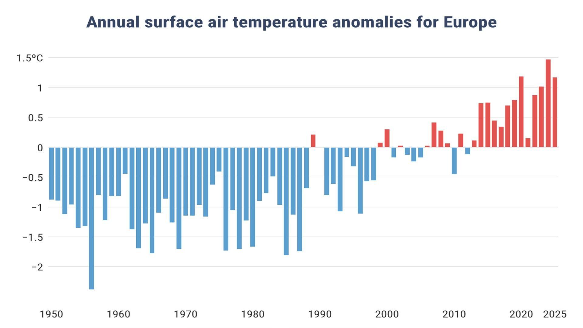 Bar graph showing time in years on the X axis and temperature anomaly on the Y axis. The blue bars on the left show below average temperatures during the second half of the 20th century but red bars to the right show temperatures well above average throughout the first quarter of the 21st
