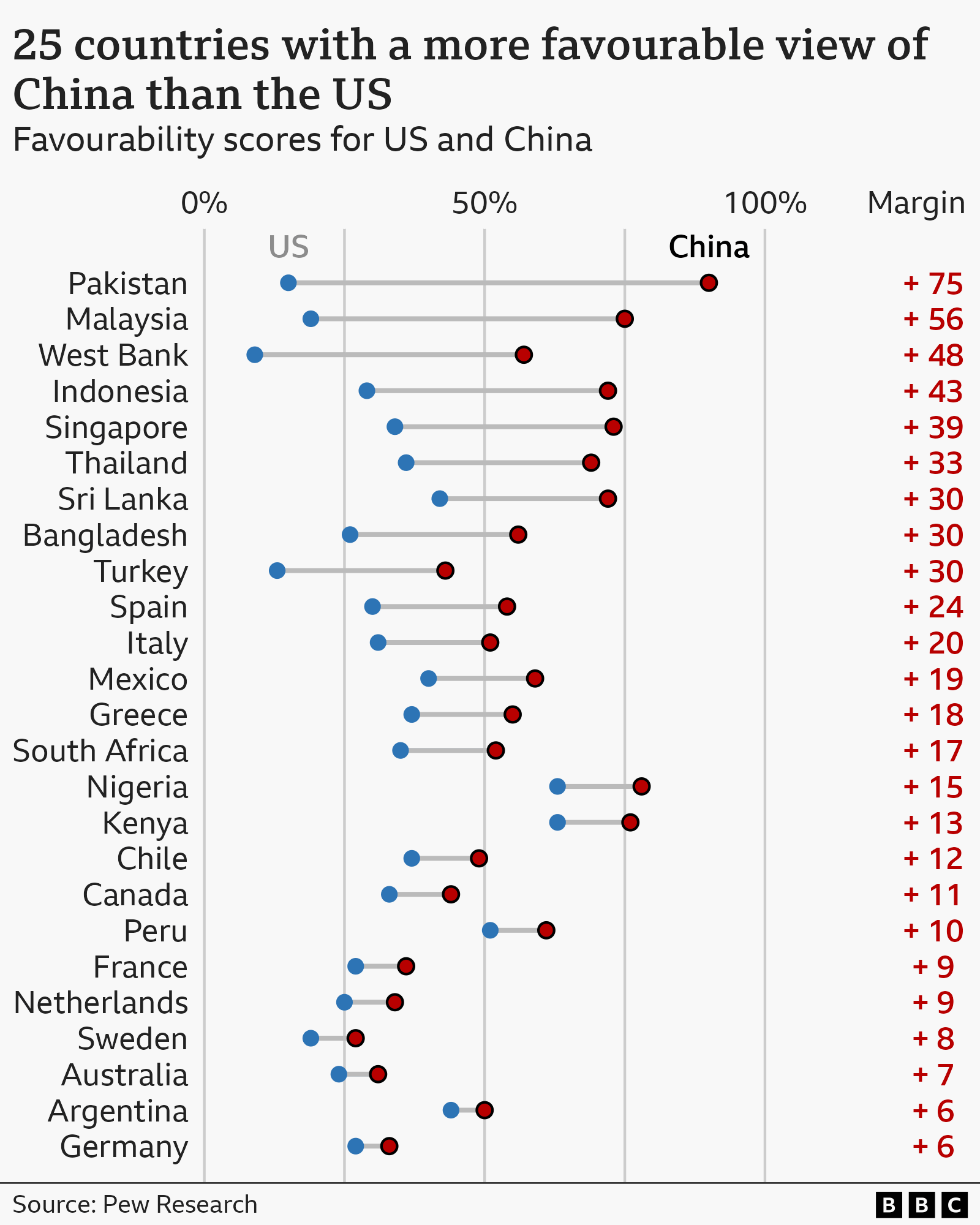 Chart showing 25 countries with a more favourable view of China than the US