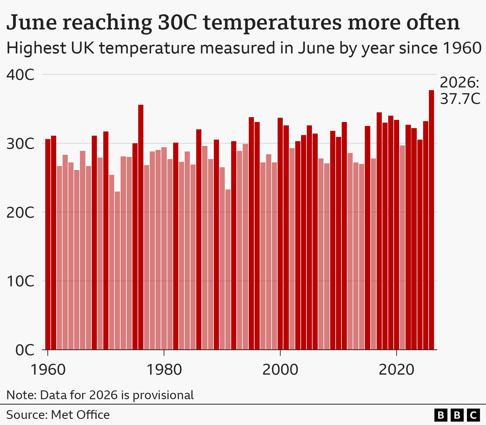 Bar chart showing the maximum temperature recorded in June in the UK for each year since 1960. Years when temperatures reached 30C in June are coloured a darker shade of red. This is now happening much more often, with nine of the 10 years from 2017 to 2026 reaching 30C. This had only happened 12 times in 40 years before the year 2000.
