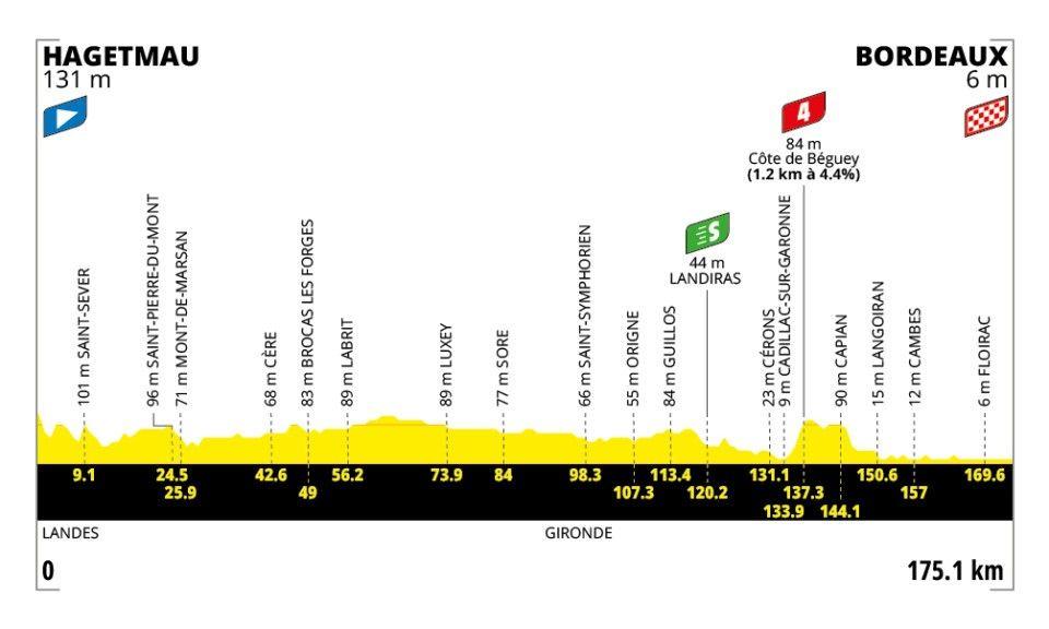 Tour de France stage 7 map profile