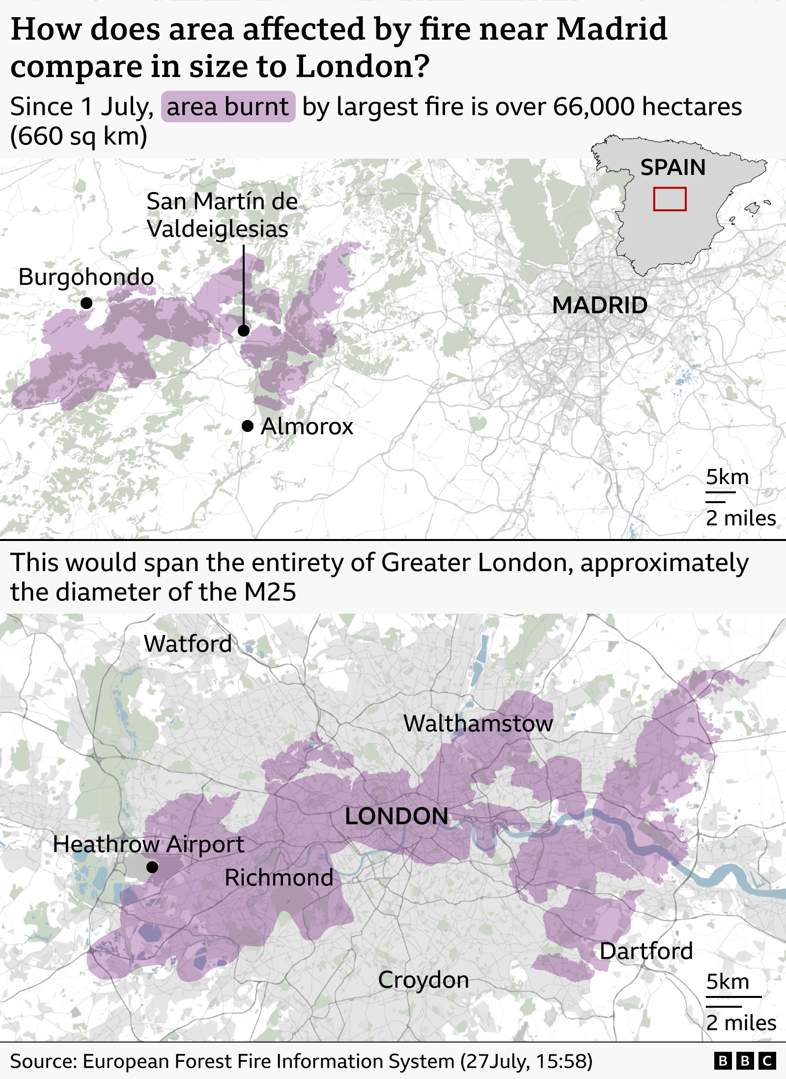 Two-map infographic comparing the area burned by a major wildfire near Madrid with the size of Greater London. The top map shows a burned area shaded in purple west of Madrid, around San Martín de Valdeiglesias, Burgohondo and Almorox. The headline states that since 1 July the largest fire has burned more than 66,000 hectares (660 sq km). An inset map locates the affected area within Spain. The lower map overlays the same, purple-shaded area on Greater London, showing that it would stretch across much of the capital from near Heathrow Airport and Richmond in the west through central London toward Walthamstow and Dartford in the east. The graphic notes that the burned area would span the entirety of Greater London, approximately the diameter of the M25. Source: European Forest Fire Information System (27July, 15:58).