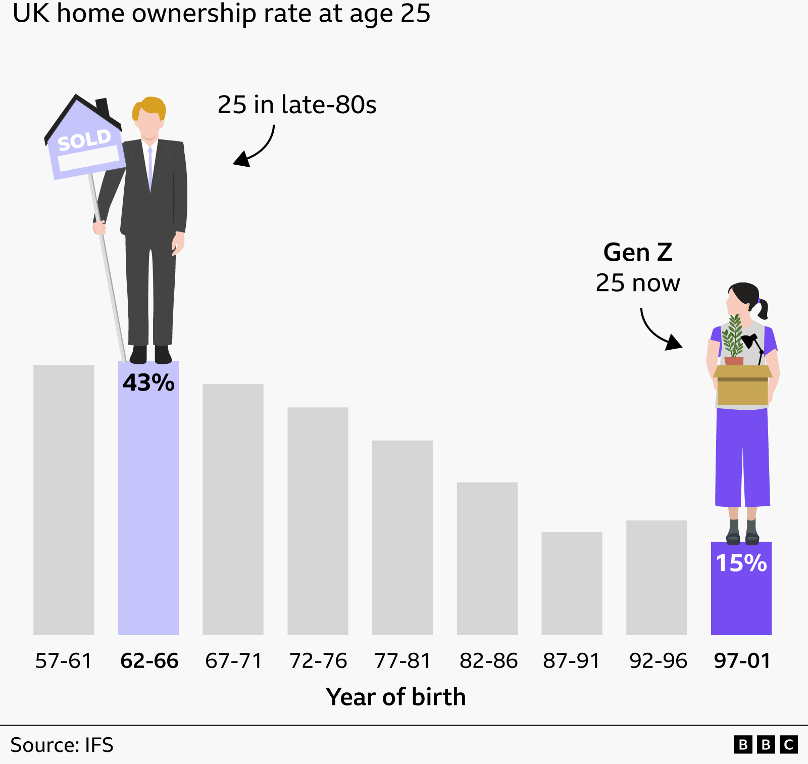 Bar chart that shows owning a home at 25 is becoming rarer. The year bracket 1962-66 shows that 43% of those who were 25 in late 80s owned a home. Gen Z year bracket (1997-2001) shows that only 15% own a home.