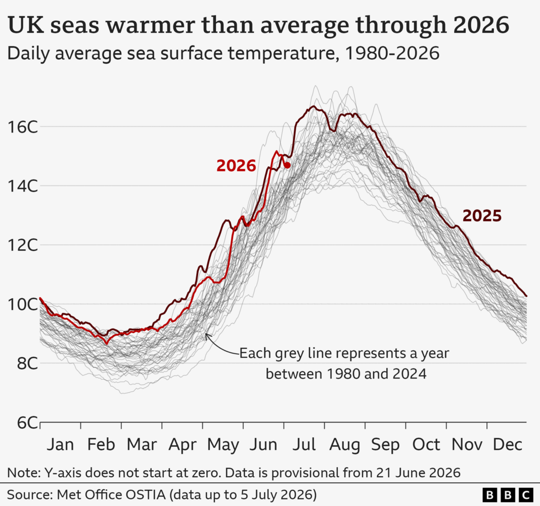 ‘Extreme’ marine heatwave expected for parts of UK ‘Extreme’ marine heatwave expected for parts of UK
