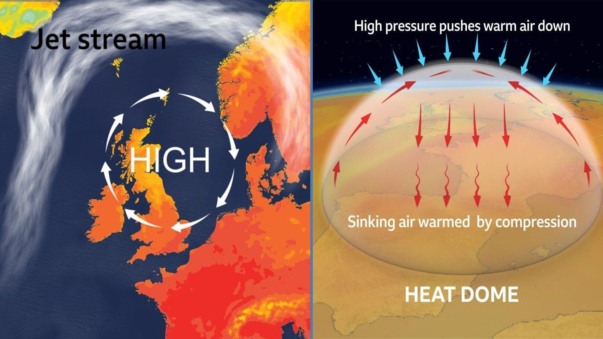 Heat map of UK on left showing a meandering jet stream sitting to the north; on right, a heat dome shown like a huge bubble sitting over western Europe, with red arrows sinking downwards and warming air by compression
