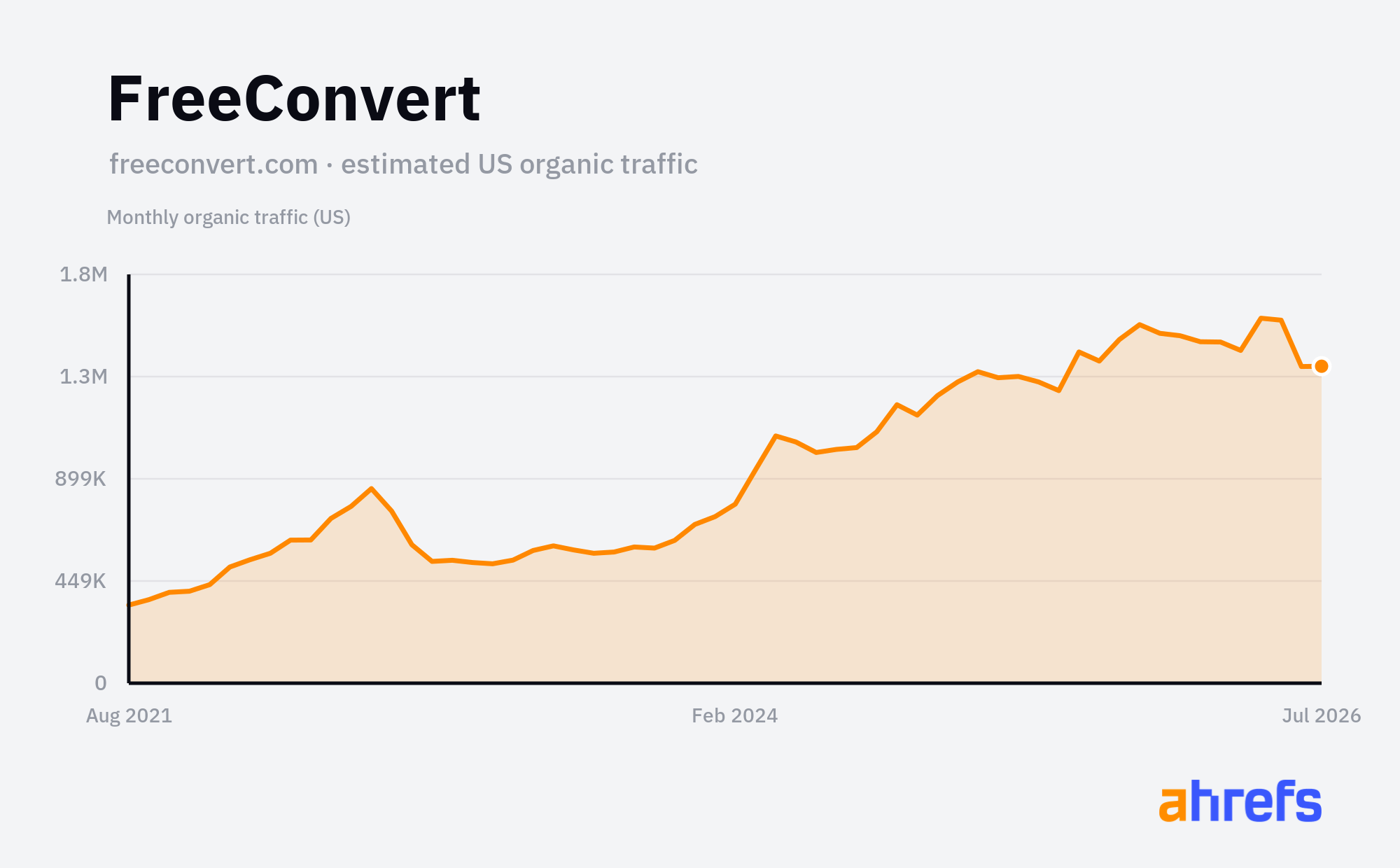 FreeConvert's estimated US organic traffic over five years, growing roughly four times to over 1.5M visits a month