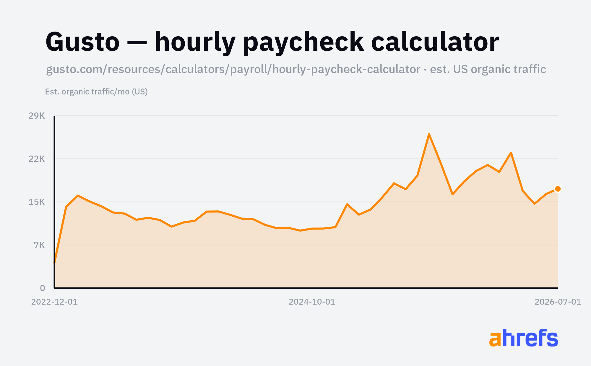 Estimated US organic traffic to Gusto's hourly paycheck calculator, climbing from around 5K to roughly 19K visits a month