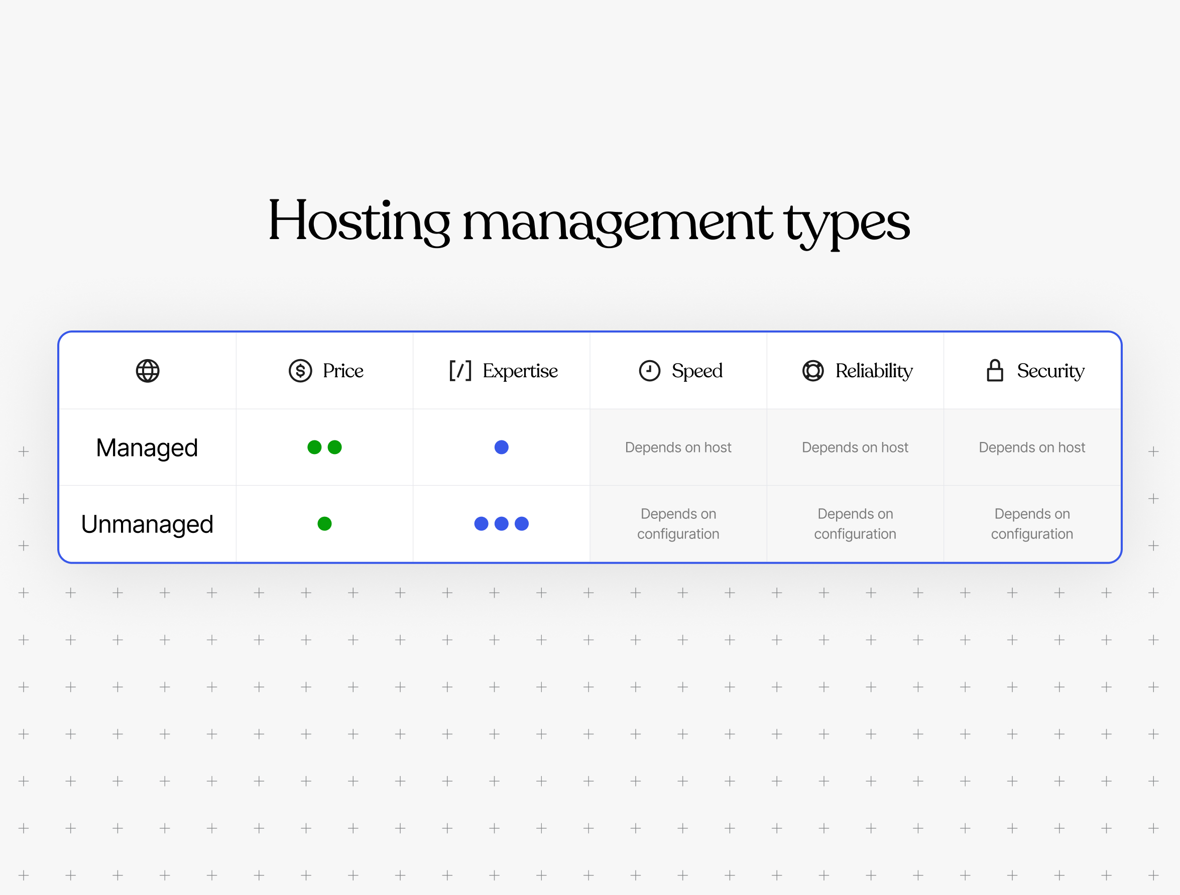 Comparison table of different types of hosting management.