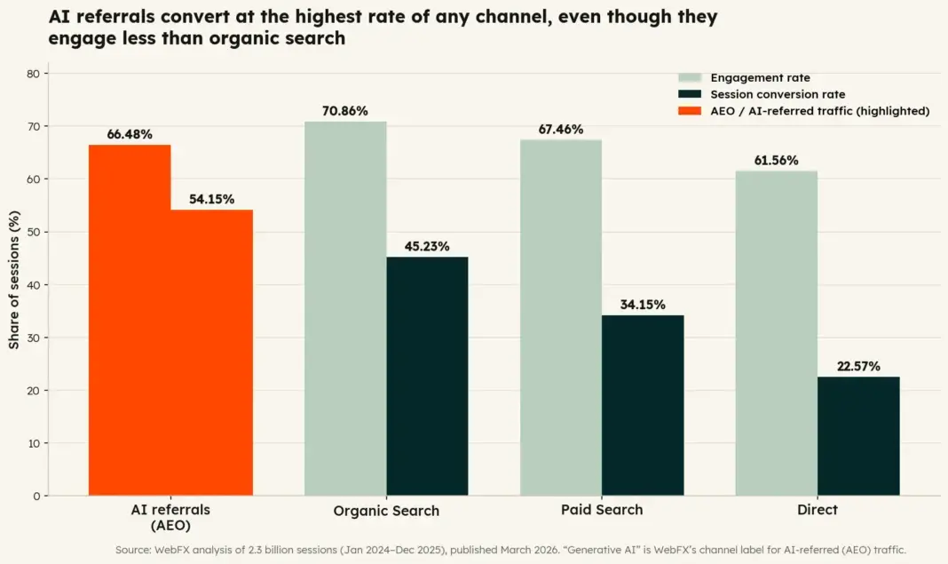 How AEO drives higher-intent site visitors than other channels How AEO drives higher-intent site visitors than other channels