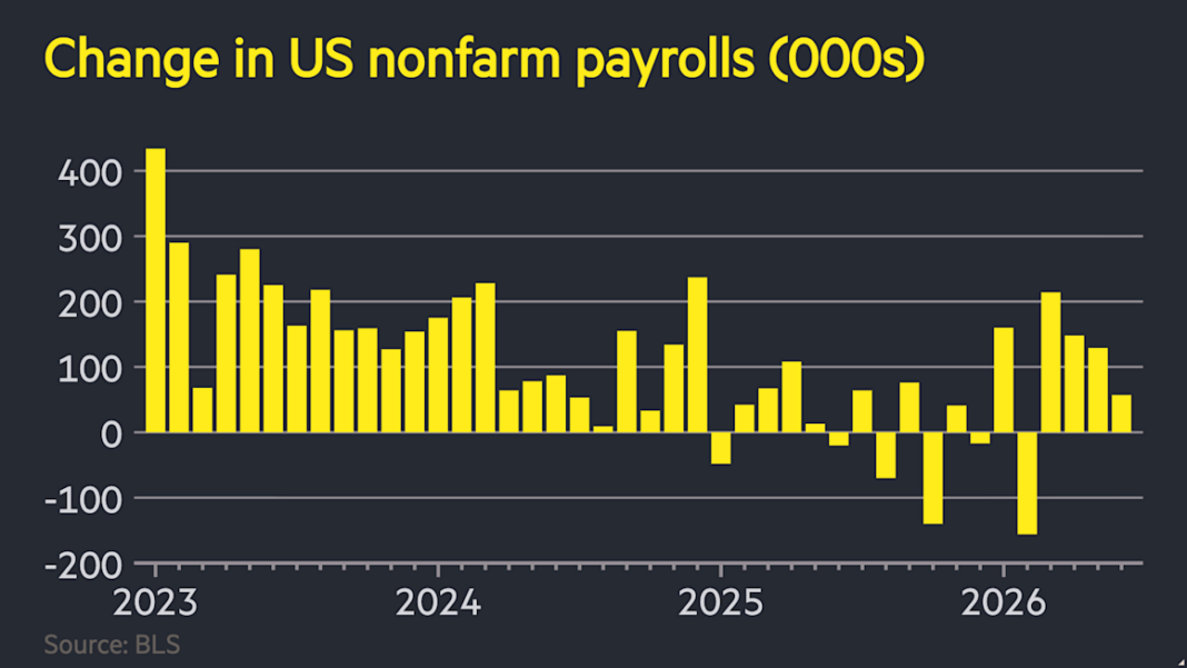 US economy undershoots forecasts with 57,000 jobs added in June US economy undershoots forecasts with 57,000 jobs added in June