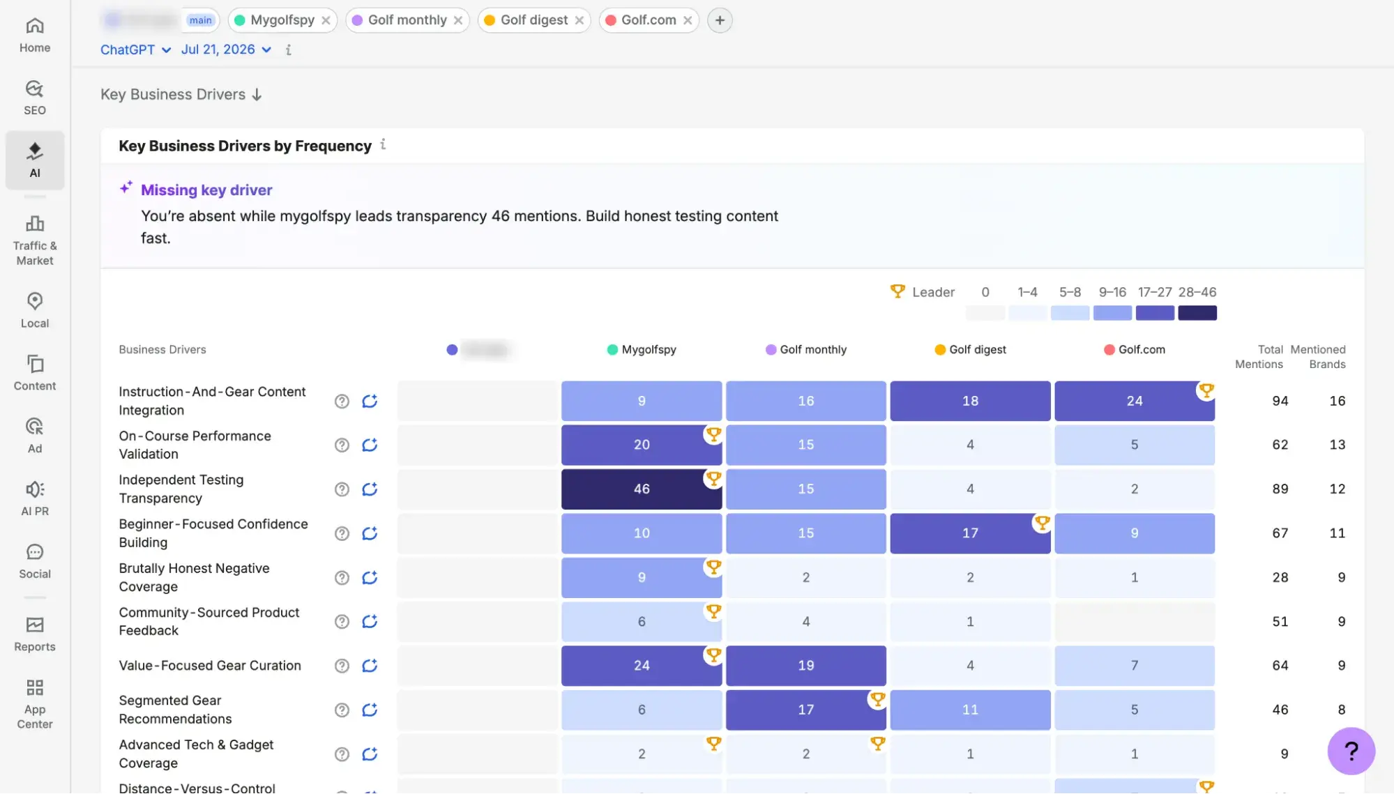 Semrush Key Business Drivers analysis showing content comparison and mention frequency across competing domains