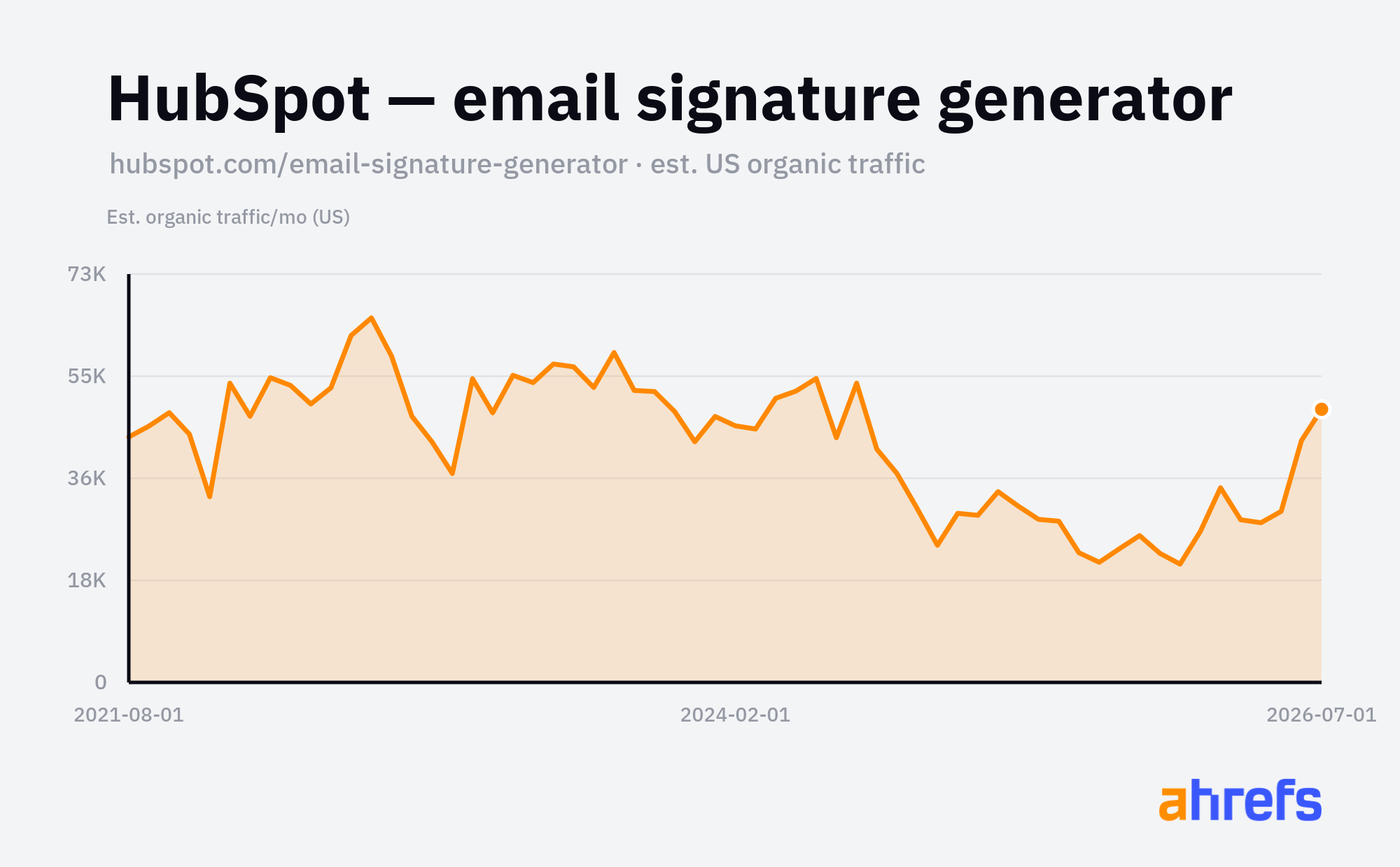 Estimated US organic traffic to HubSpot's email signature generator, holding around 50K visits a month