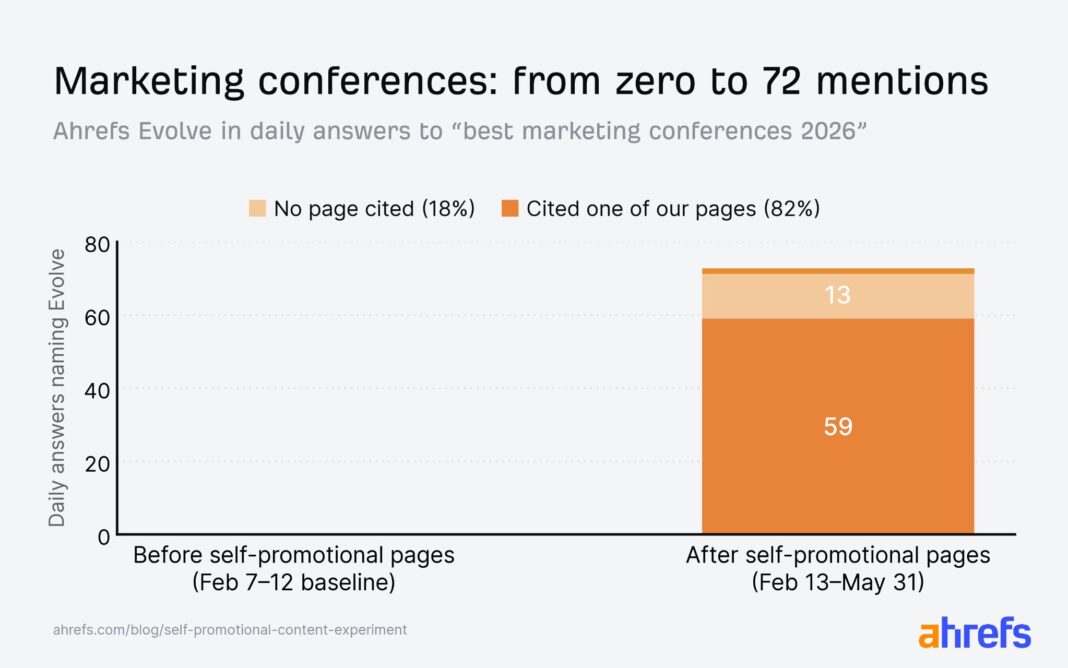 Self-Promotional Content Works—Until It Backfires (AI SEO Experiment) Self-Promotional Content Works—Until It Backfires (AI SEO Experiment)