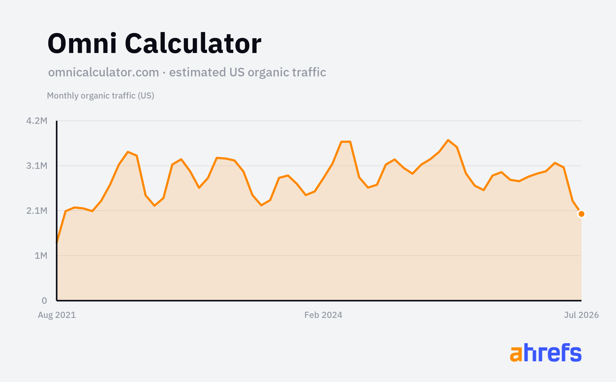 Omni Calculator's estimated US organic traffic over five years, climbing to around 2.3M visits a month