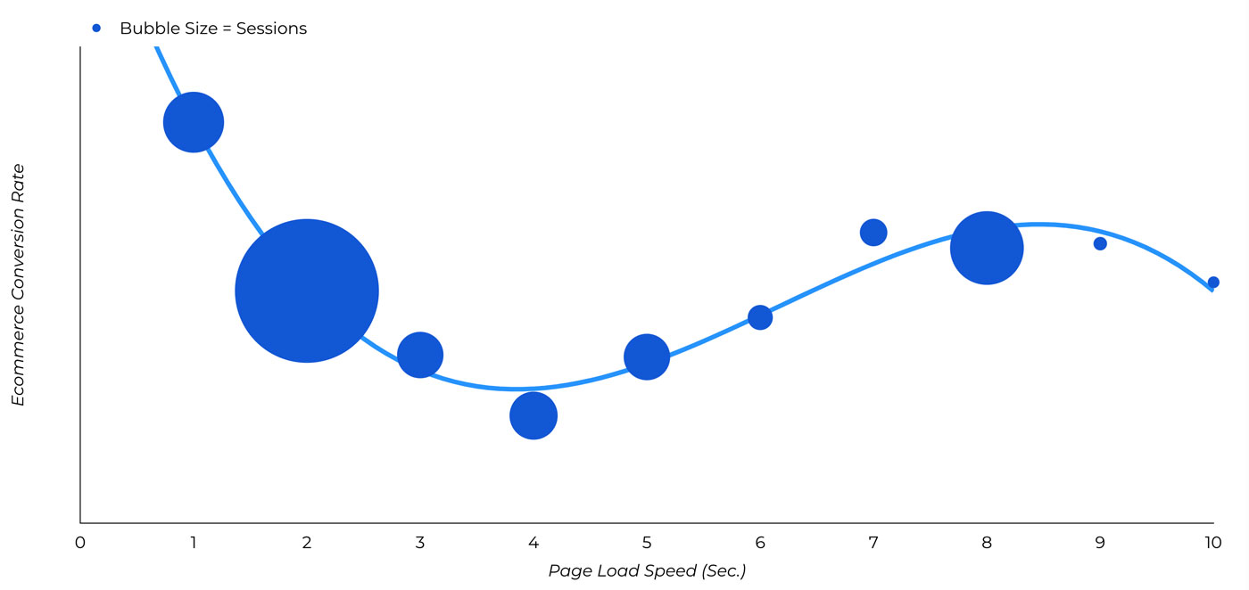 Chart showing the correlation between page load speed and ecommerce conversion rates.