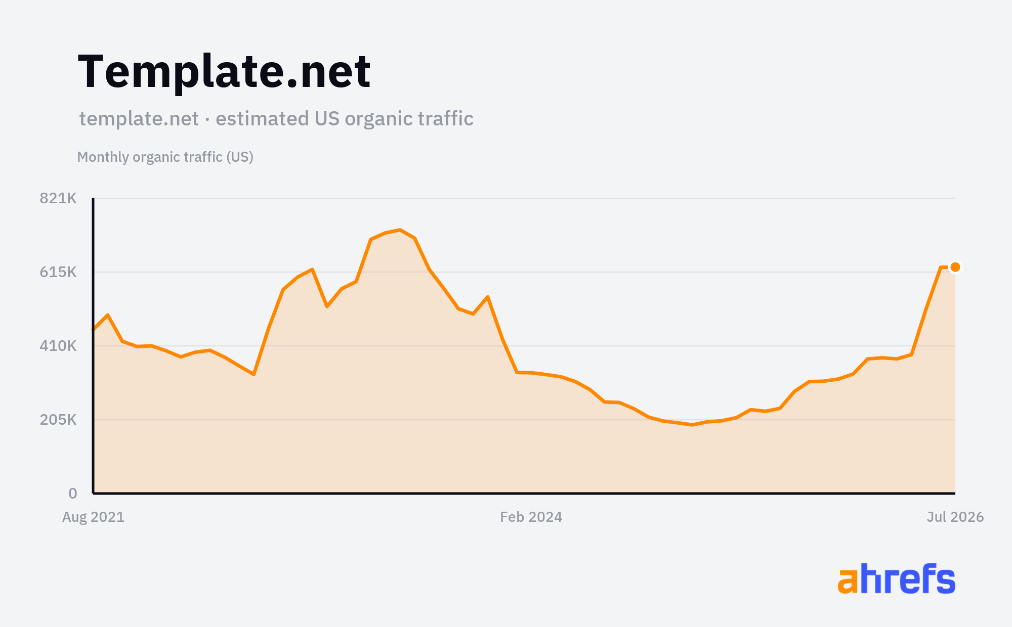 Template.net's estimated US organic traffic over five years, holding around 700K visits a month